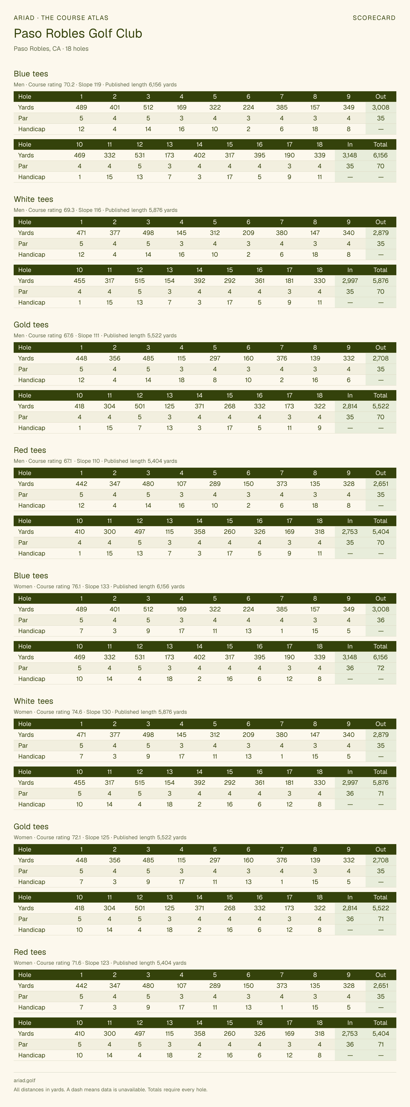 Paso Robles Golf Club scorecard with hole-by-hole yardages, par, handicap, and tee ratings