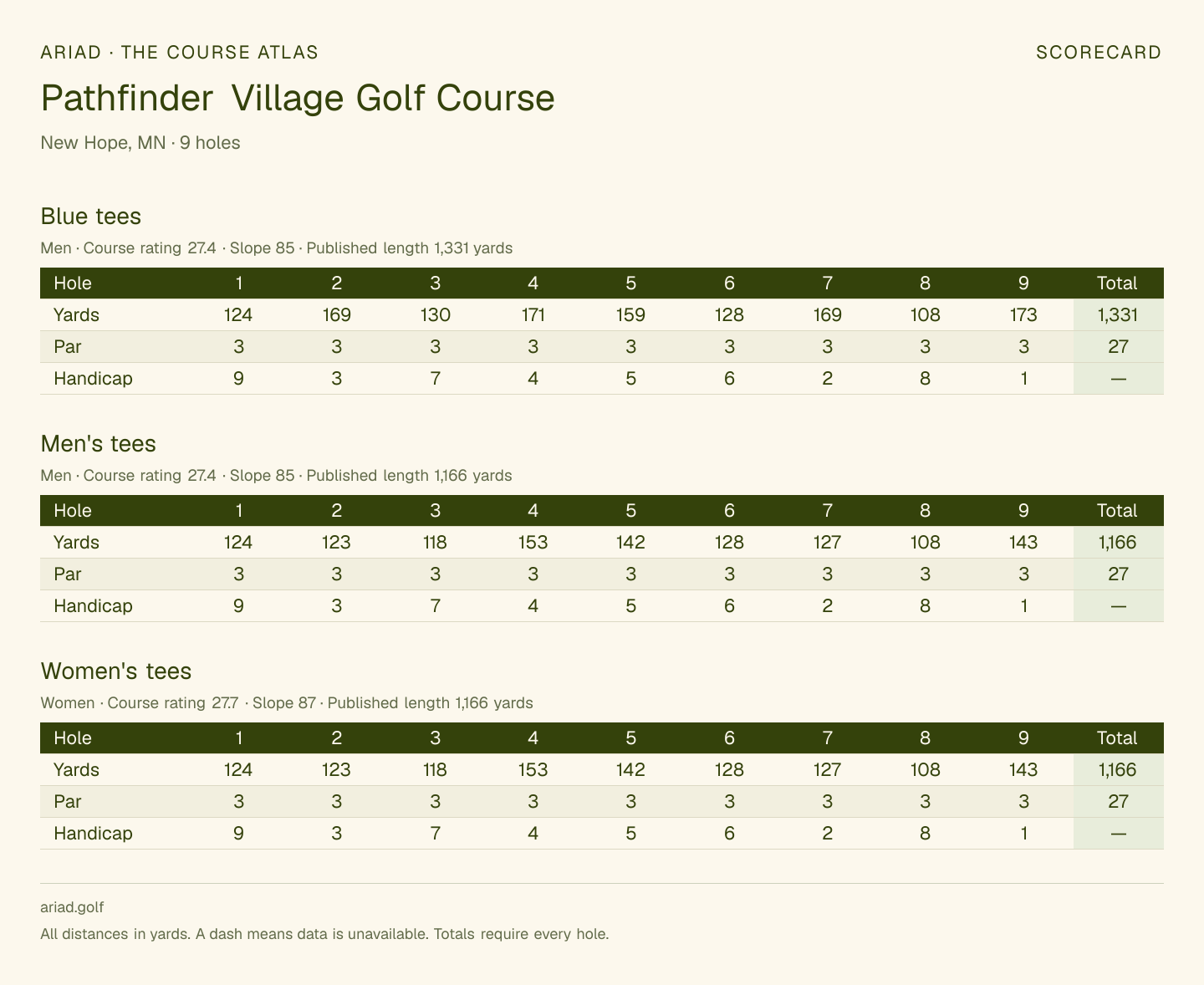 Pathfinder Village Golf Course scorecard with hole-by-hole yardages, par, handicap, and tee ratings