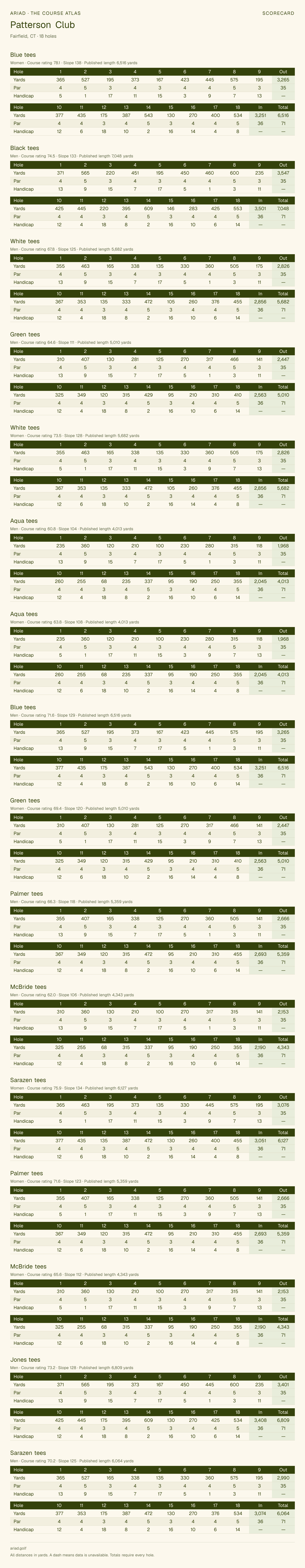 Patterson Club scorecard with hole-by-hole yardages, par, handicap, and tee ratings