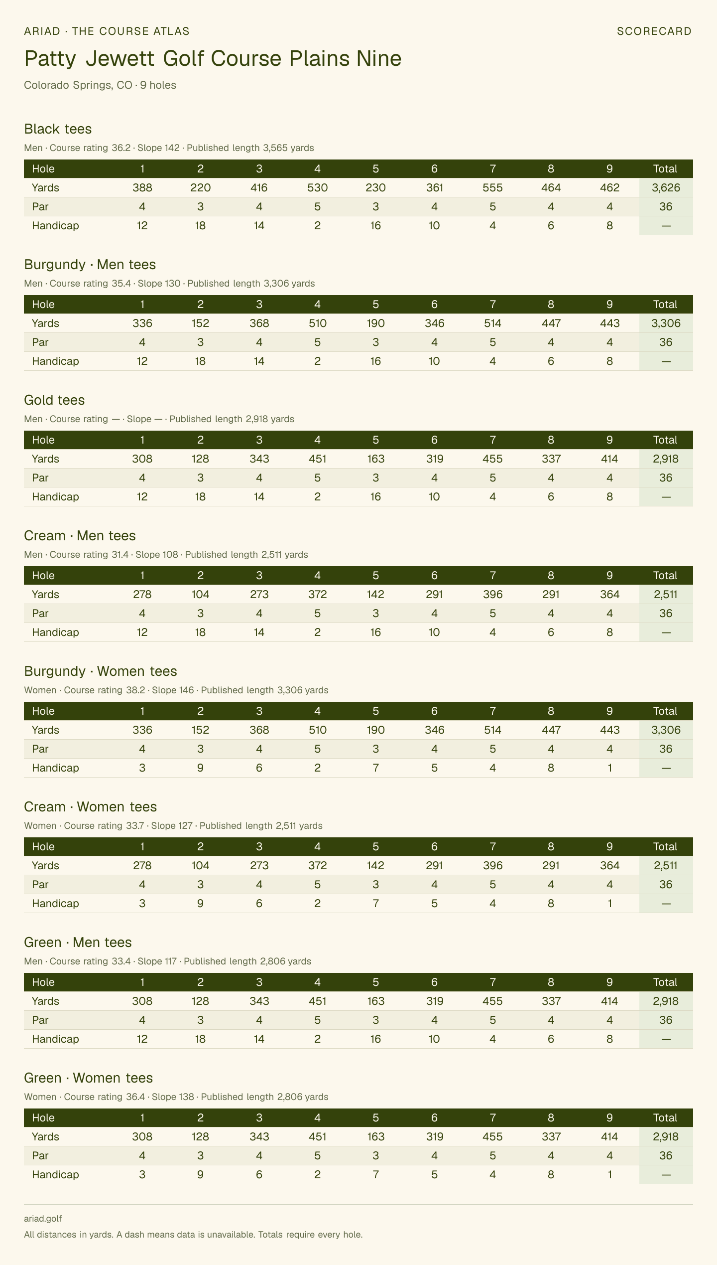 Patty Jewett Golf Course Plains Nine scorecard with hole-by-hole yardages, par, handicap, and tee ratings
