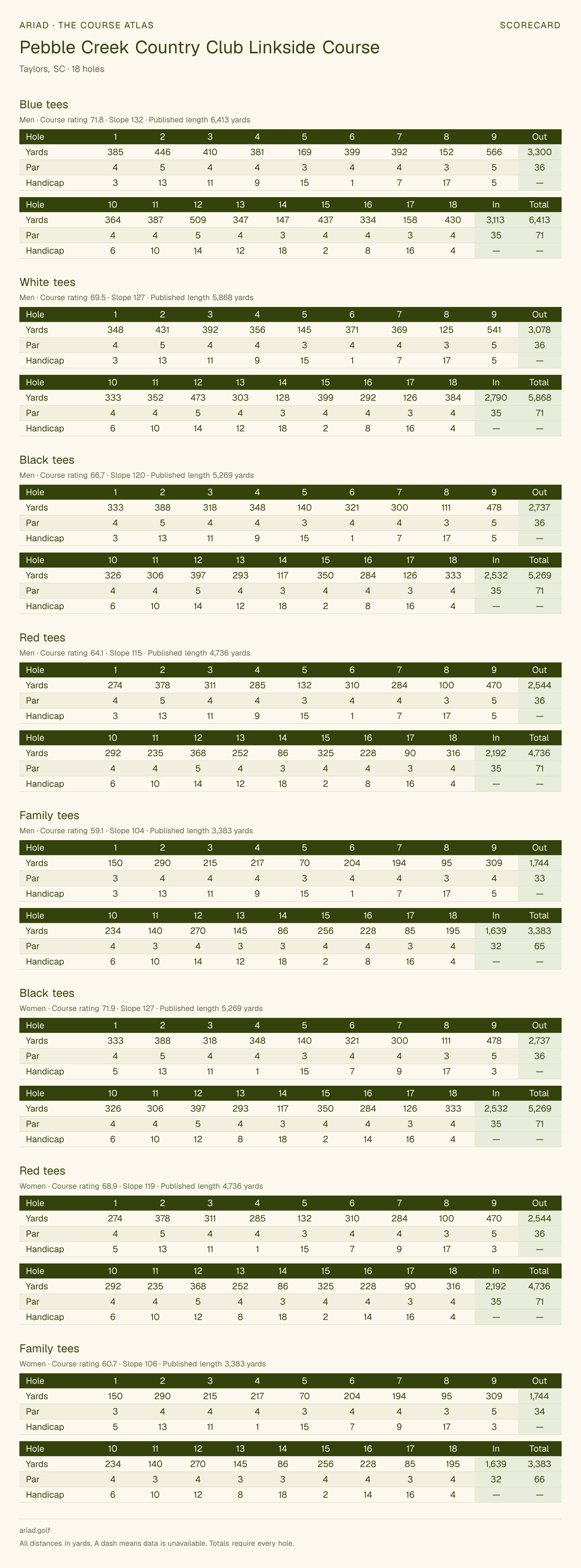 Pebble Creek Country Club Linkside Course scorecard with hole-by-hole yardages, par, handicap, and tee ratings