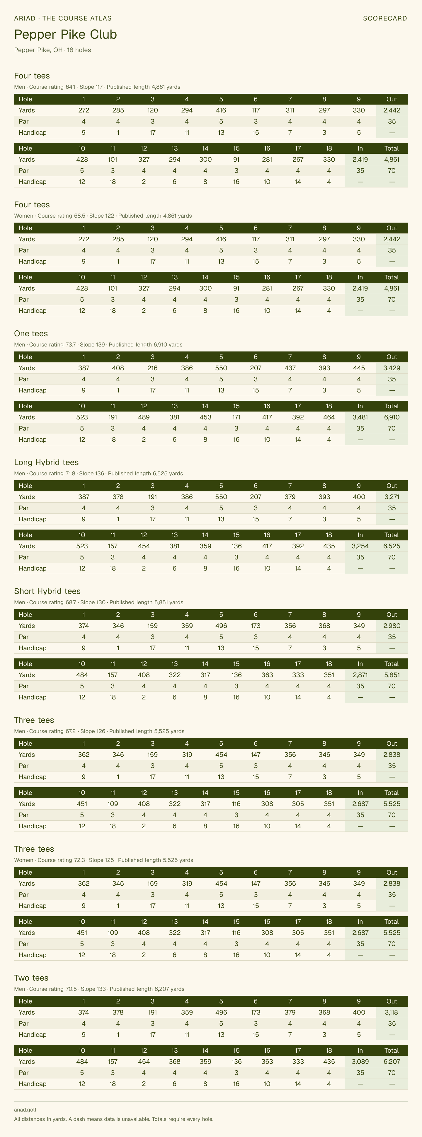 Pepper Pike Club scorecard with hole-by-hole yardages, par, handicap, and tee ratings