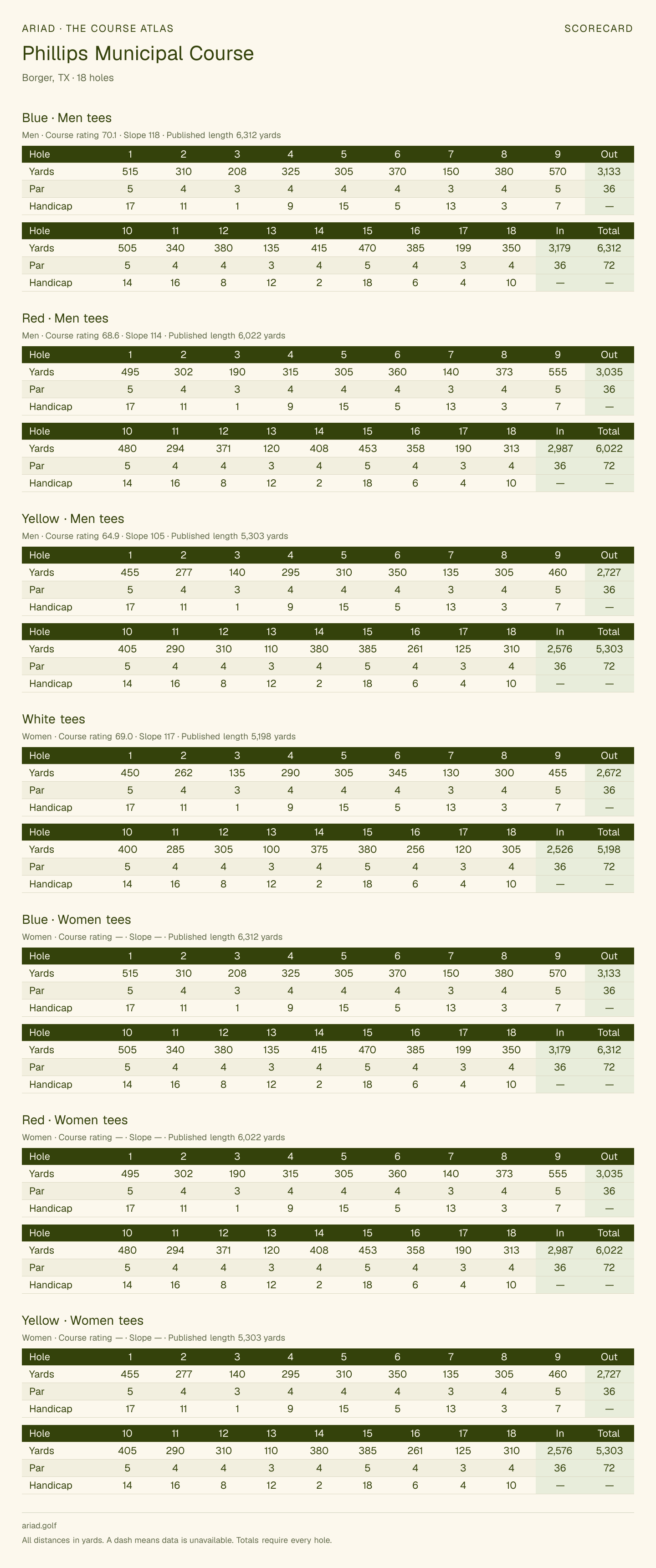Phillips Municipal Course scorecard with hole-by-hole yardages, par, handicap, and tee ratings
