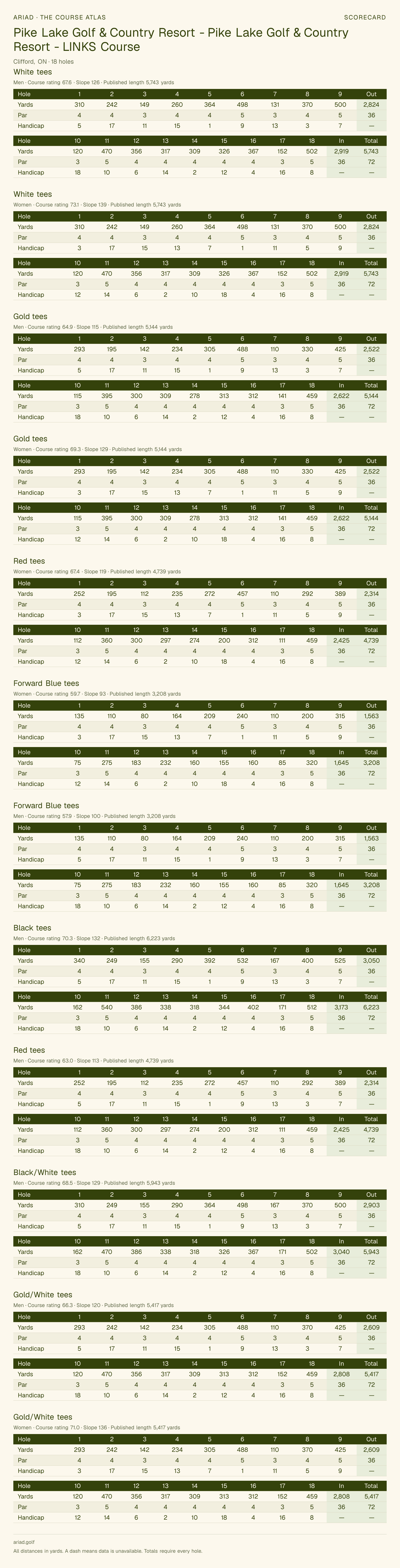 Pike Lake Golf & Country Resort - Pike Lake Golf & Country Resort - LINKS Course scorecard with hole-by-hole yardages, par, handicap, and tee ratings