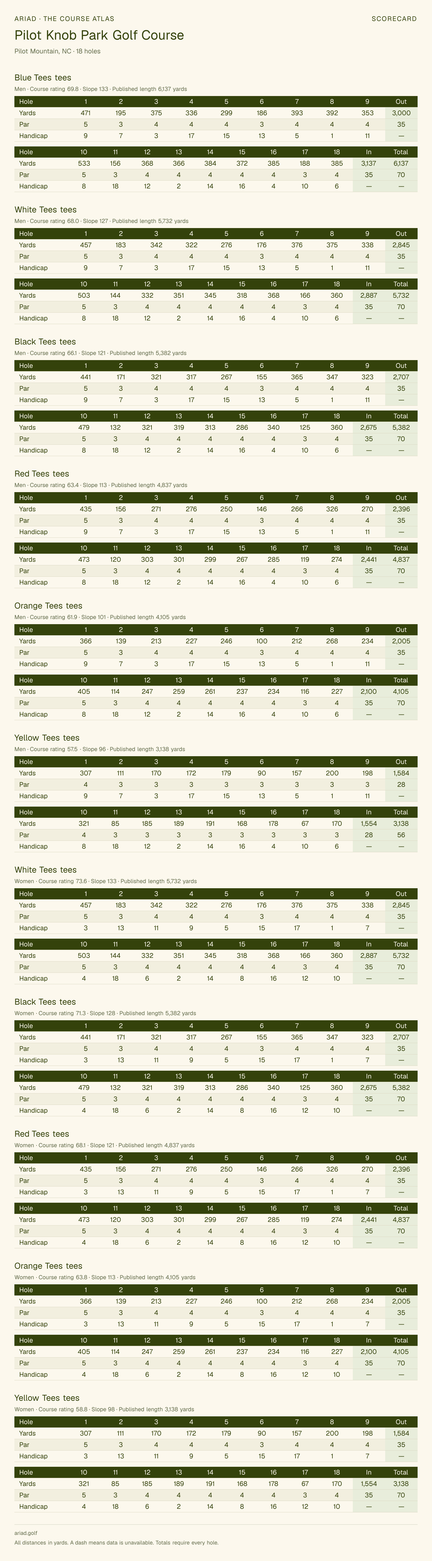 Pilot Knob Park Golf Course scorecard with hole-by-hole yardages, par, handicap, and tee ratings