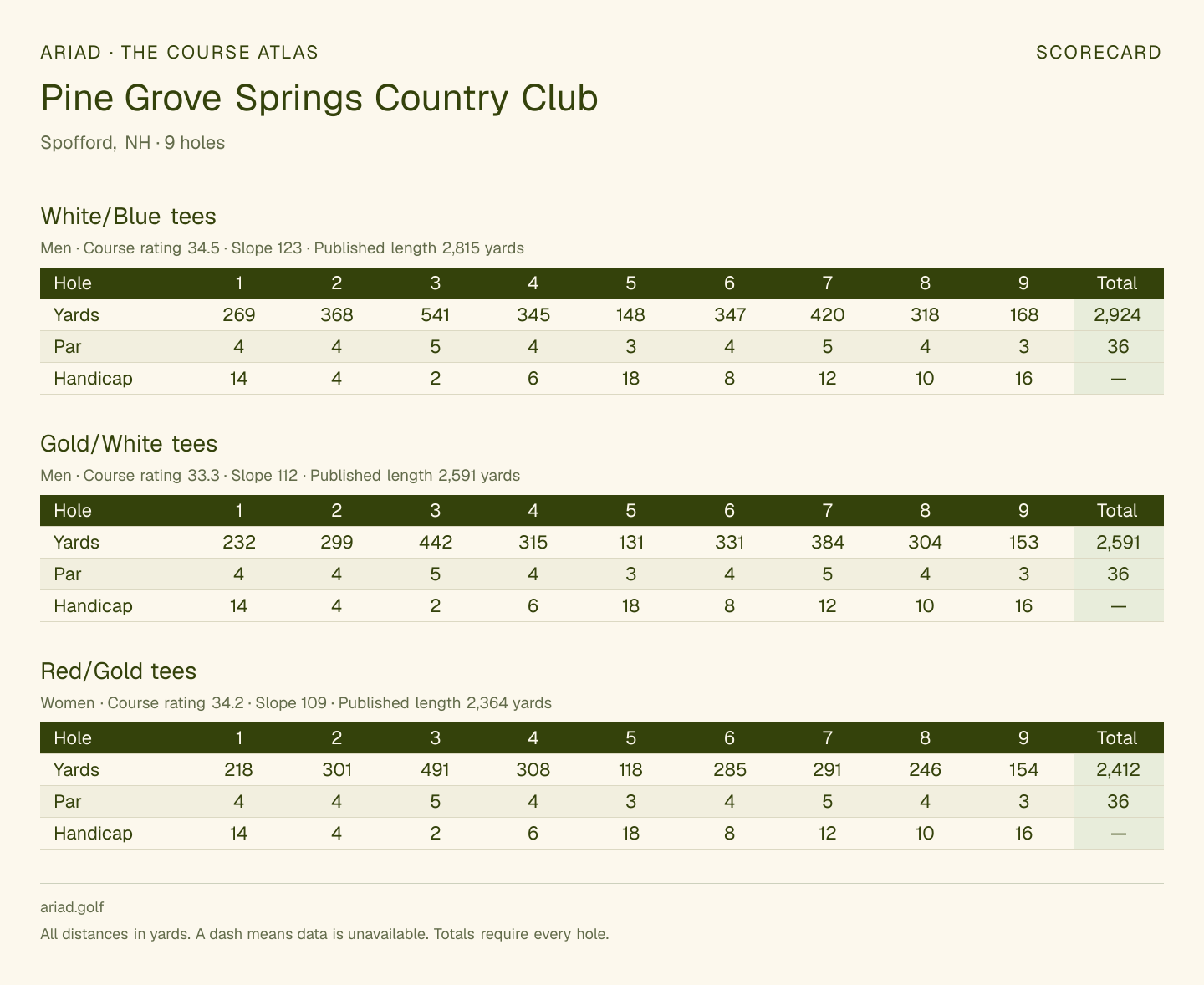 Pine Grove Springs Country Club scorecard with hole-by-hole yardages, par, handicap, and tee ratings