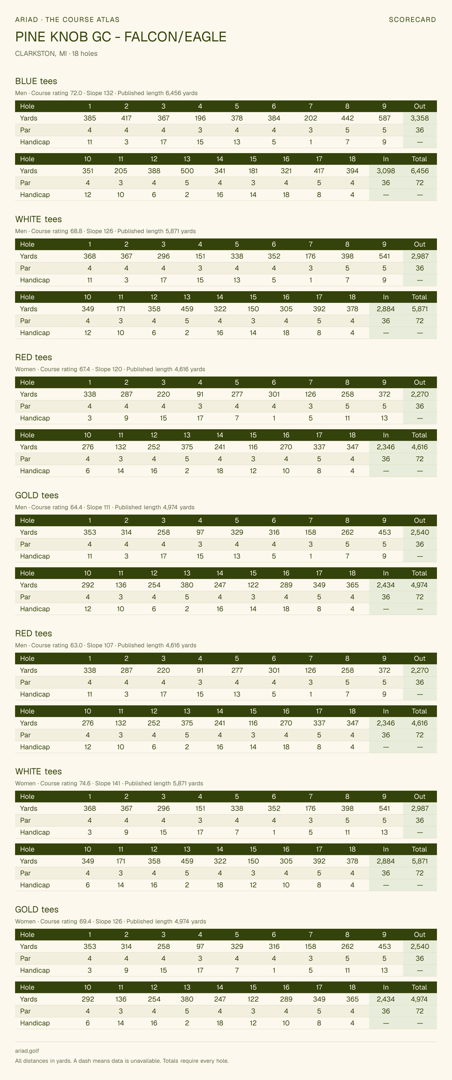 PINE KNOB GC - FALCON/EAGLE scorecard with hole-by-hole yardages, par, handicap, and tee ratings