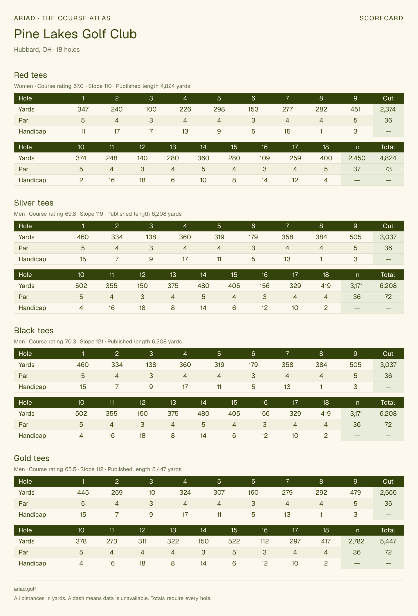 Pine Lakes Golf Club scorecard with hole-by-hole yardages, par, handicap, and tee ratings