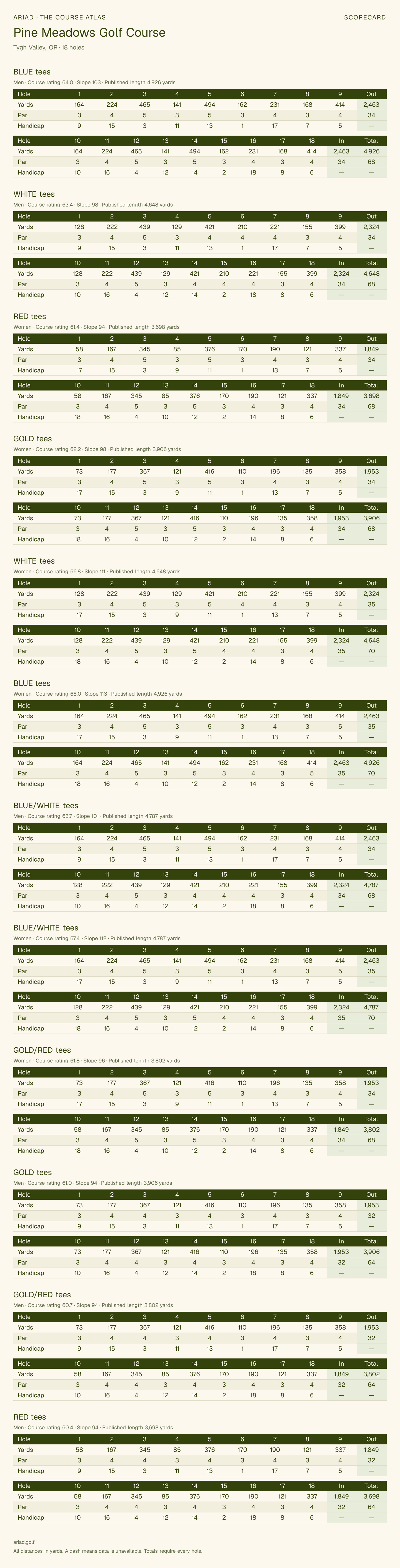 Pine Meadows Golf Course scorecard with hole-by-hole yardages, par, handicap, and tee ratings