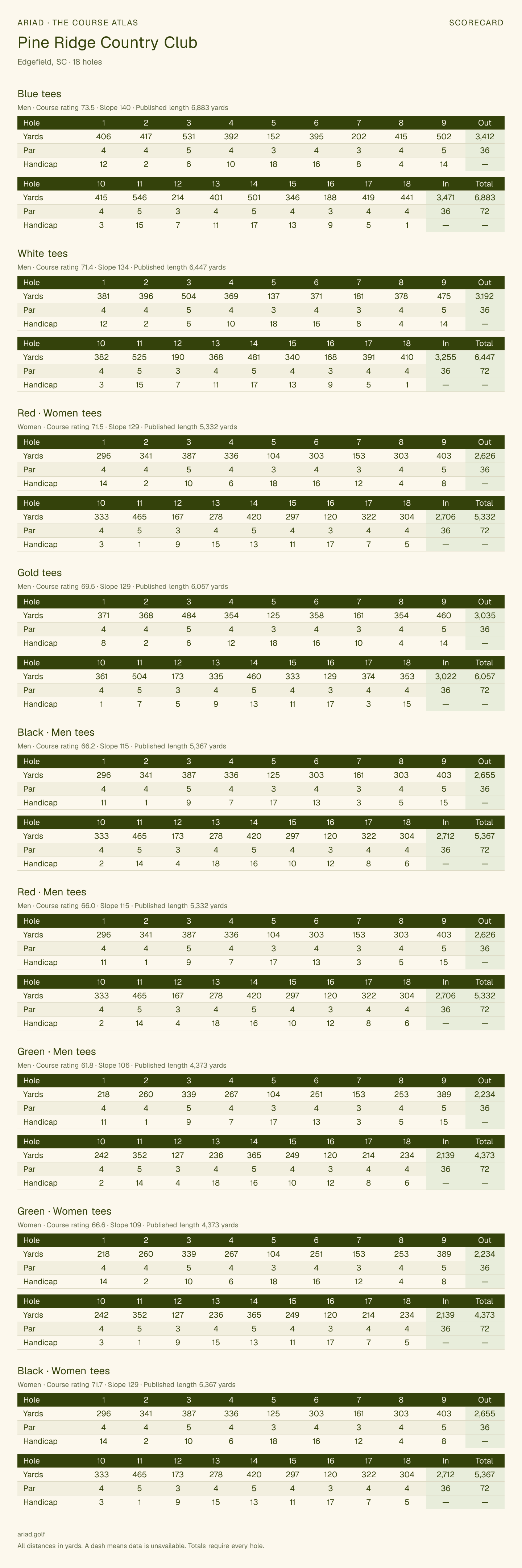 Pine Ridge Country Club scorecard with hole-by-hole yardages, par, handicap, and tee ratings