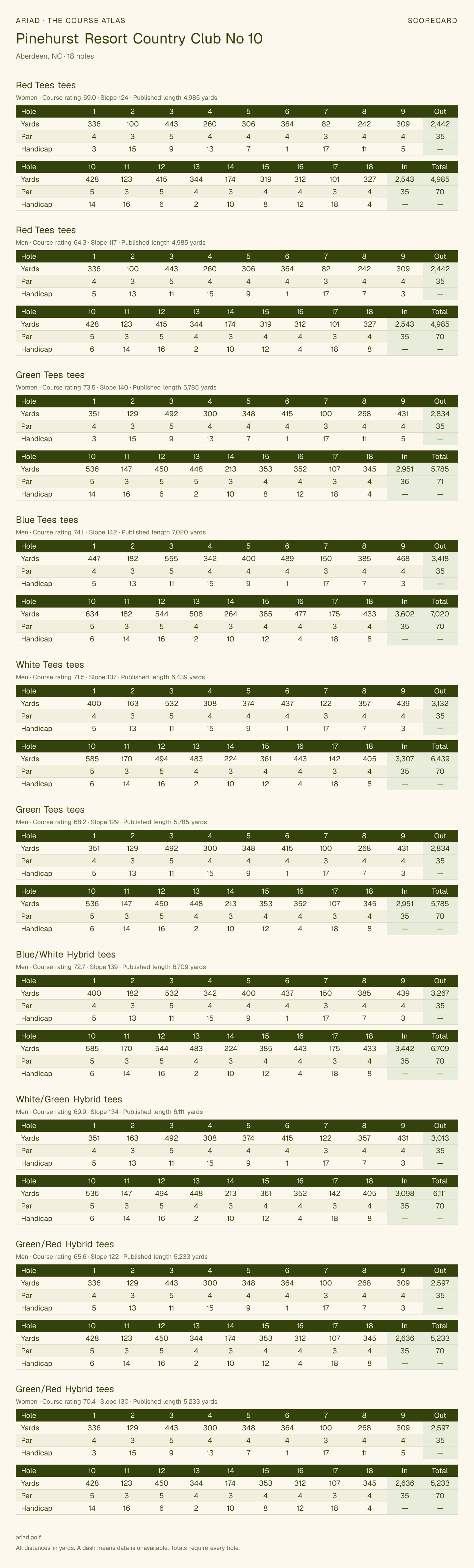 Pinehurst Resort Country Club No 10 scorecard with hole-by-hole yardages, par, handicap, and tee ratings