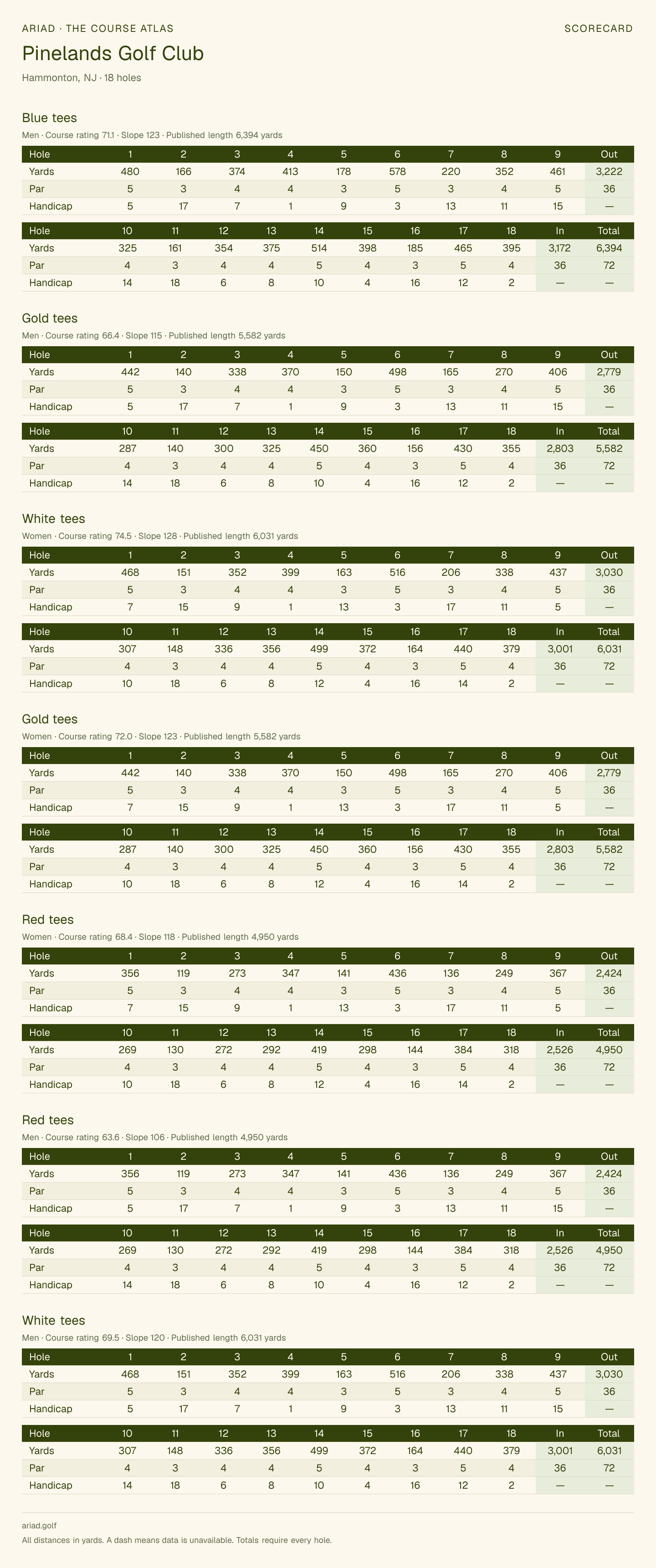 Pinelands Golf Club scorecard with hole-by-hole yardages, par, handicap, and tee ratings
