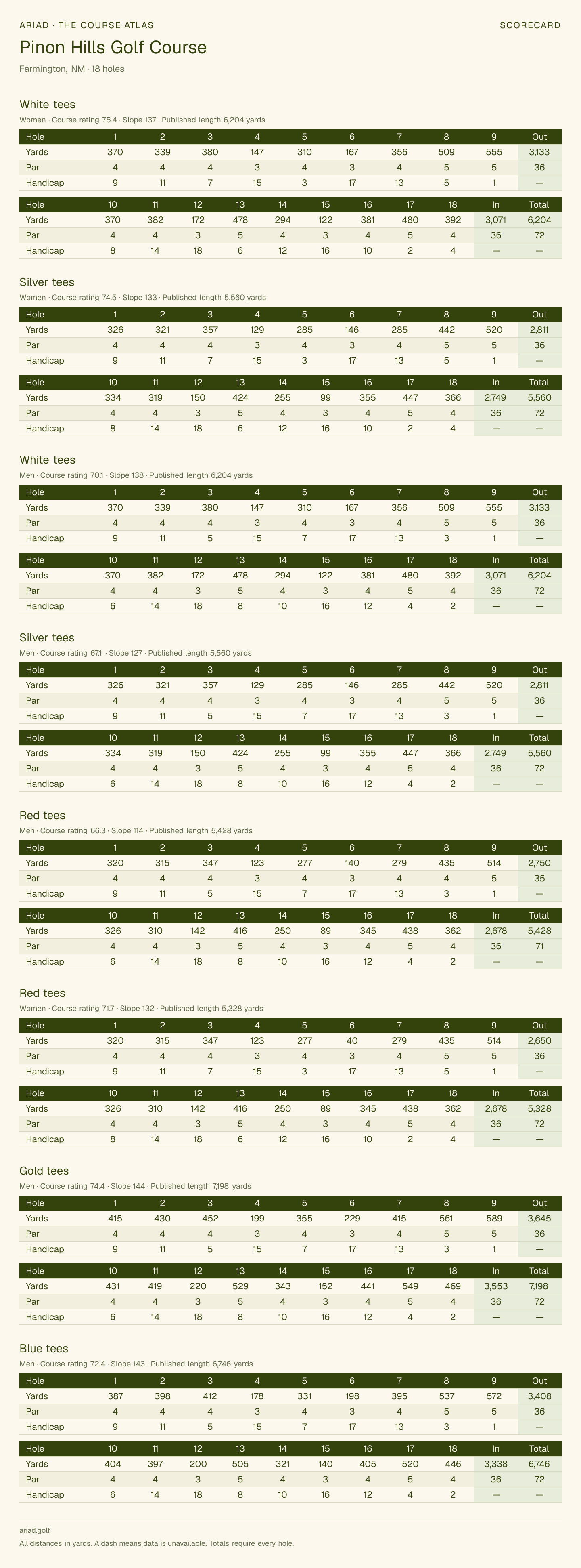 Pinon Hills Golf Course scorecard with hole-by-hole yardages, par, handicap, and tee ratings
