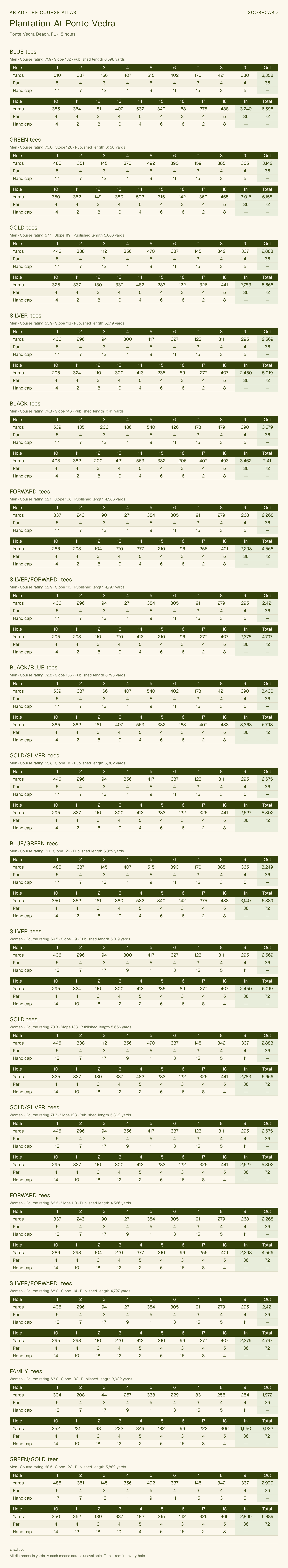 Plantation At Ponte Vedra scorecard with hole-by-hole yardages, par, handicap, and tee ratings
