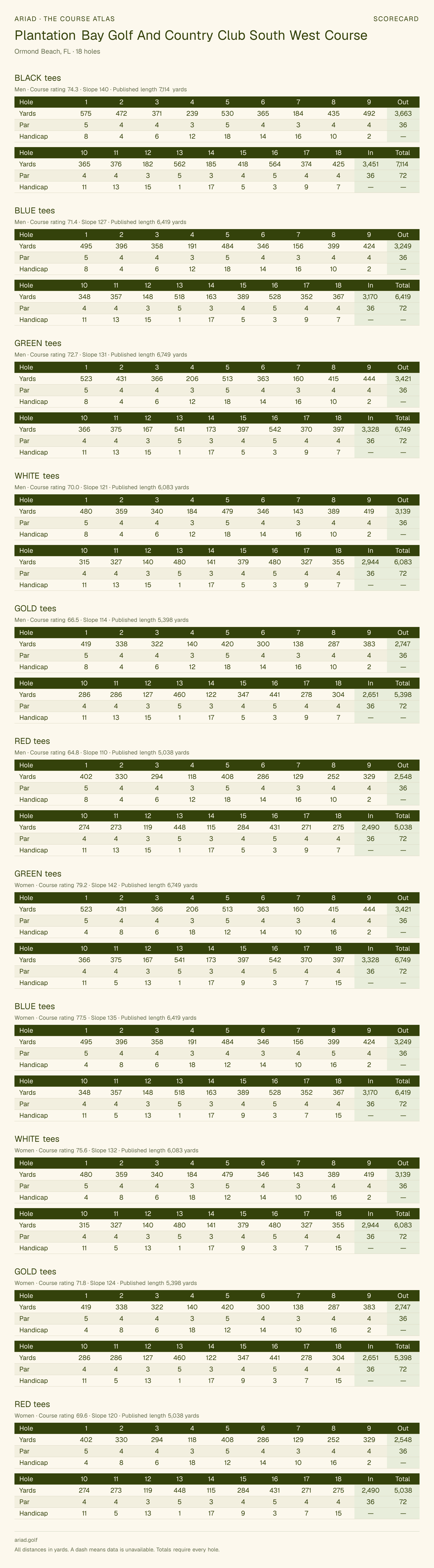 Plantation Bay Golf And Country Club South West Course scorecard with hole-by-hole yardages, par, handicap, and tee ratings