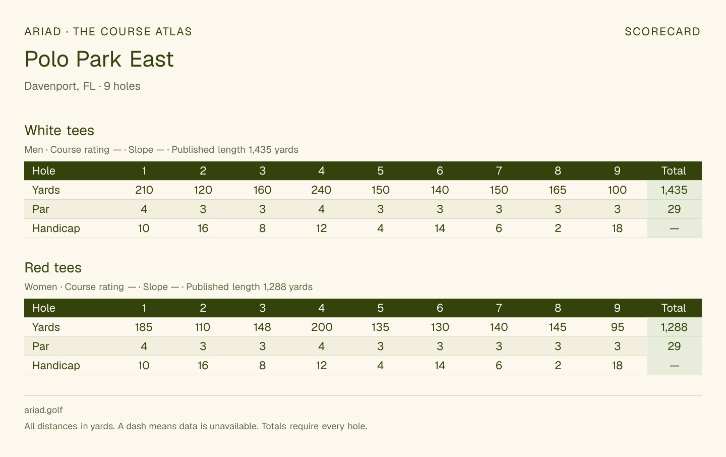 Polo Park East scorecard with hole-by-hole yardages, par, handicap, and tee ratings