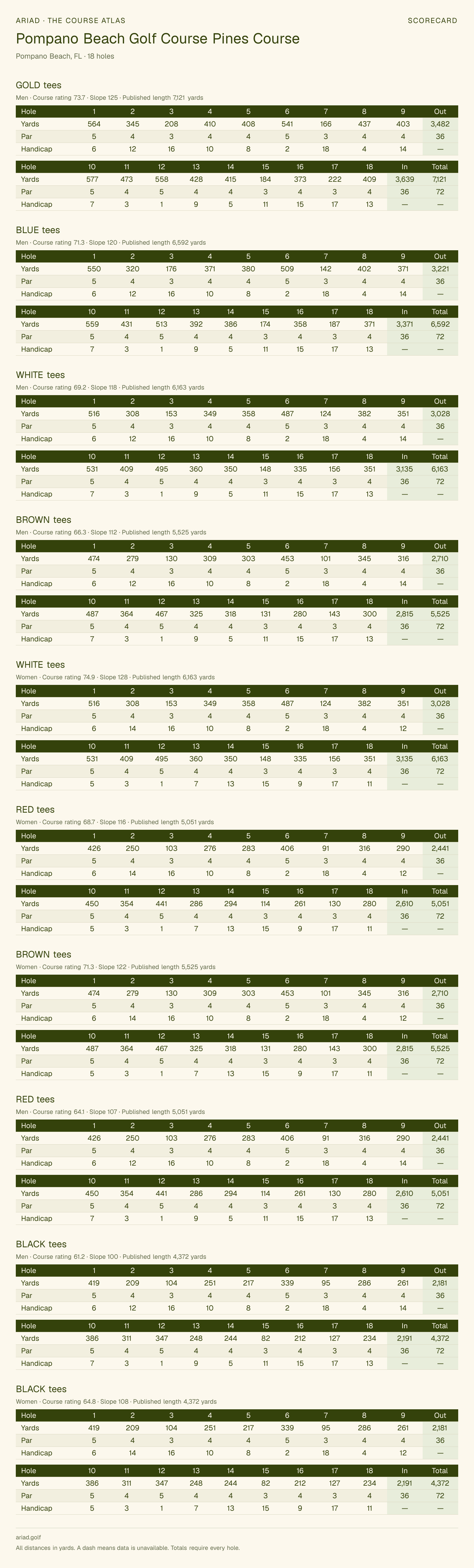 Pompano Beach Golf Course Pines Course scorecard with hole-by-hole yardages, par, handicap, and tee ratings