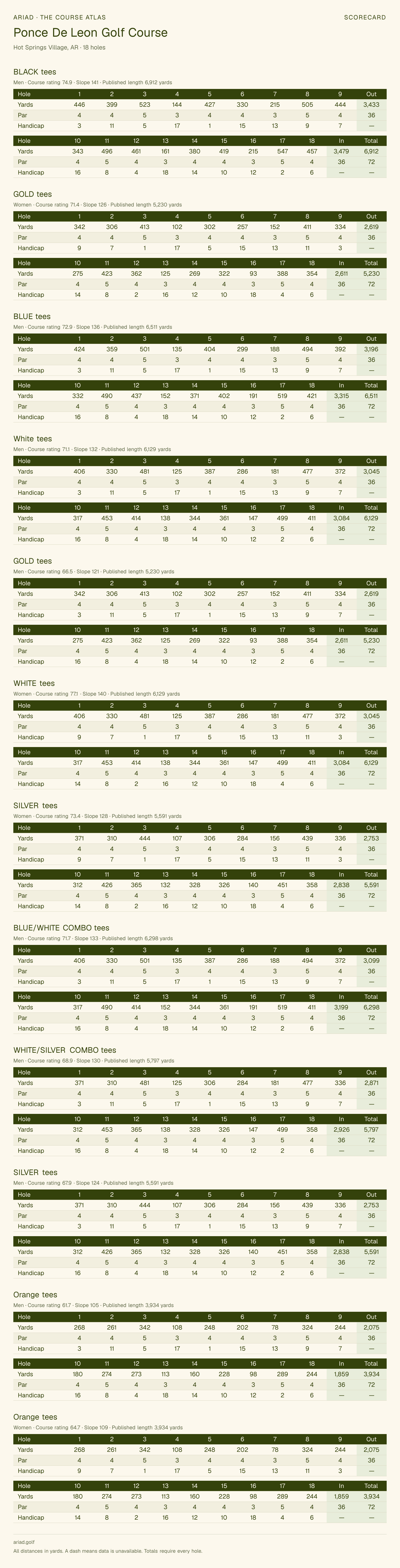 Ponce De Leon Golf Course scorecard with hole-by-hole yardages, par, handicap, and tee ratings