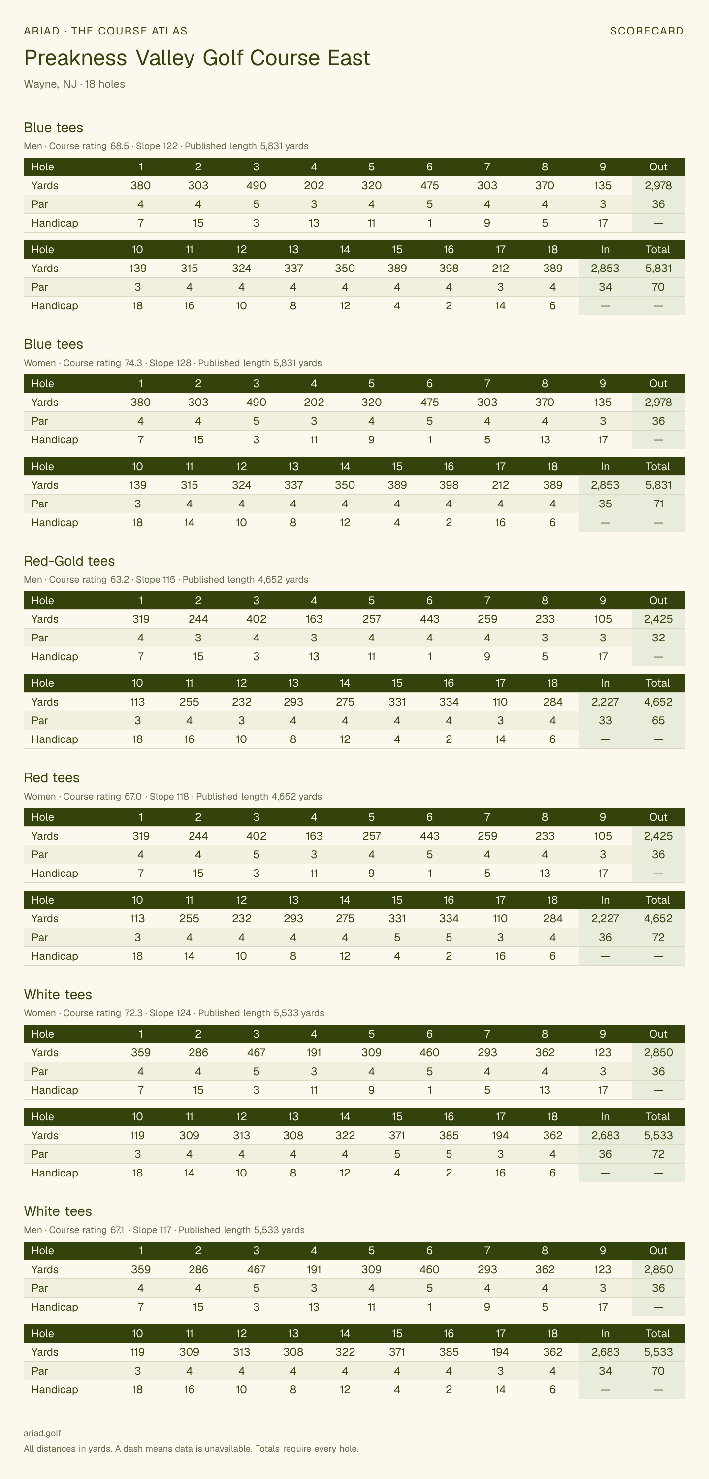 Preakness Valley Golf Course East scorecard with hole-by-hole yardages, par, handicap, and tee ratings