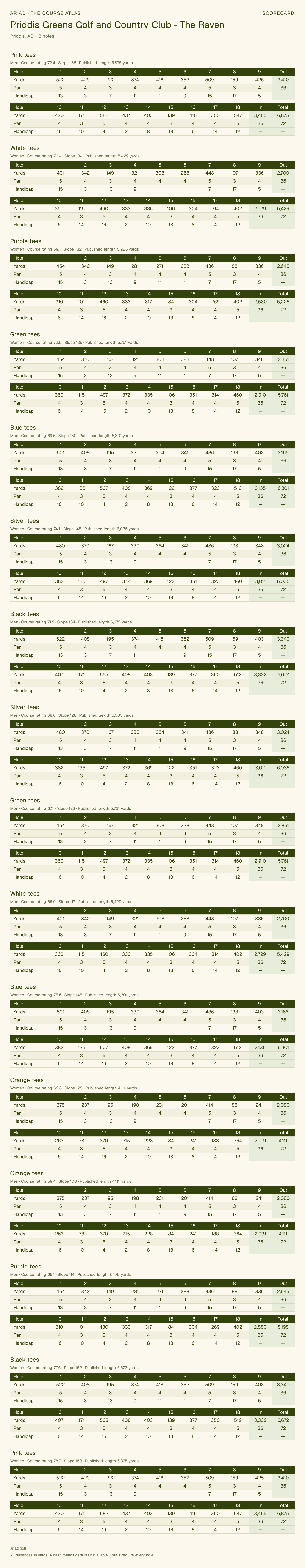 Priddis Greens Golf and Country Club - The Raven scorecard with hole-by-hole yardages, par, handicap, and tee ratings