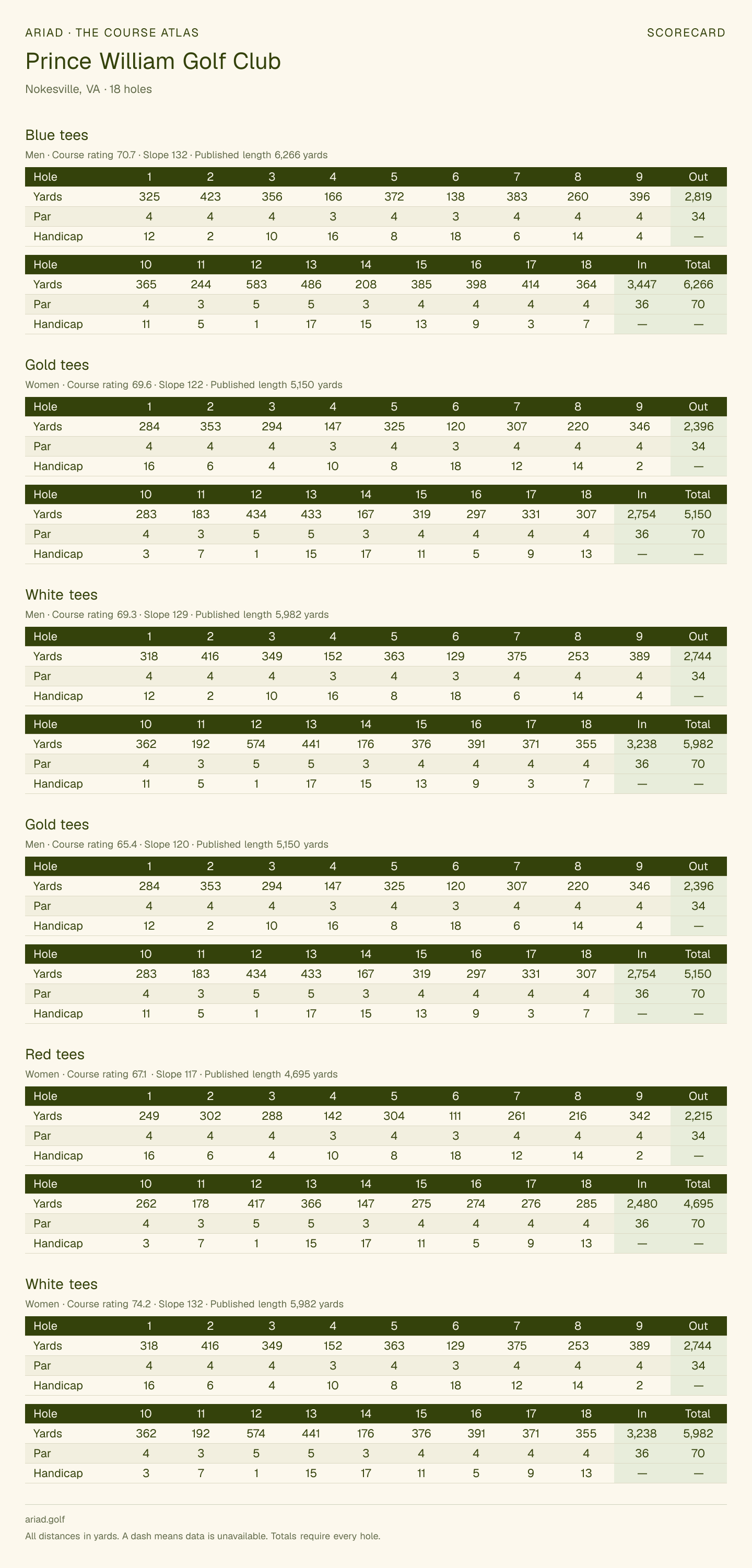 Prince William Golf Club scorecard with hole-by-hole yardages, par, handicap, and tee ratings