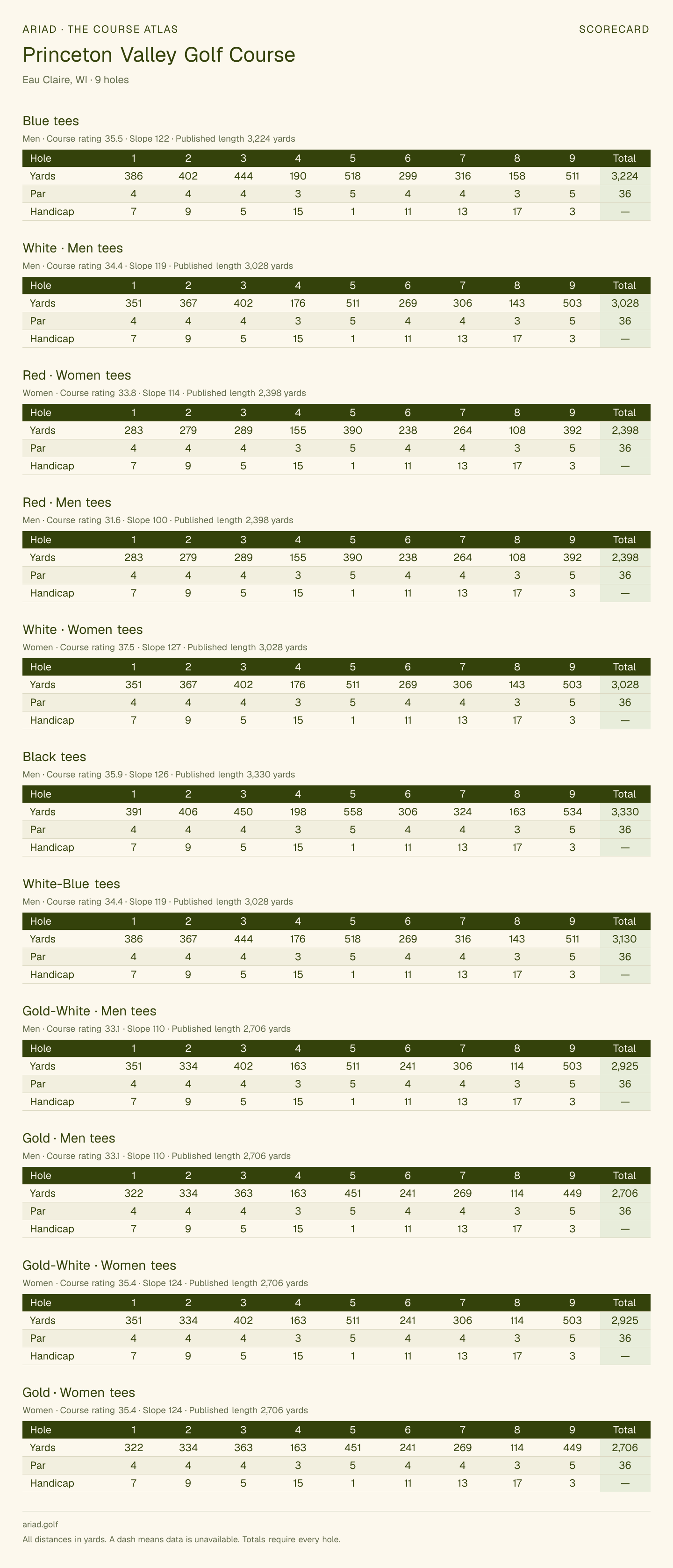 Princeton Valley Golf Course scorecard with hole-by-hole yardages, par, handicap, and tee ratings
