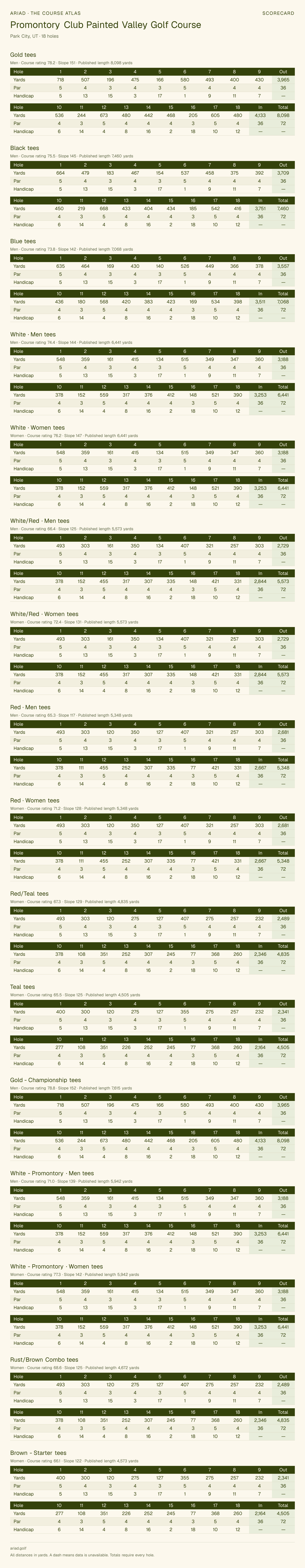 Promontory Club Painted Valley Golf Course scorecard with hole-by-hole yardages, par, handicap, and tee ratings