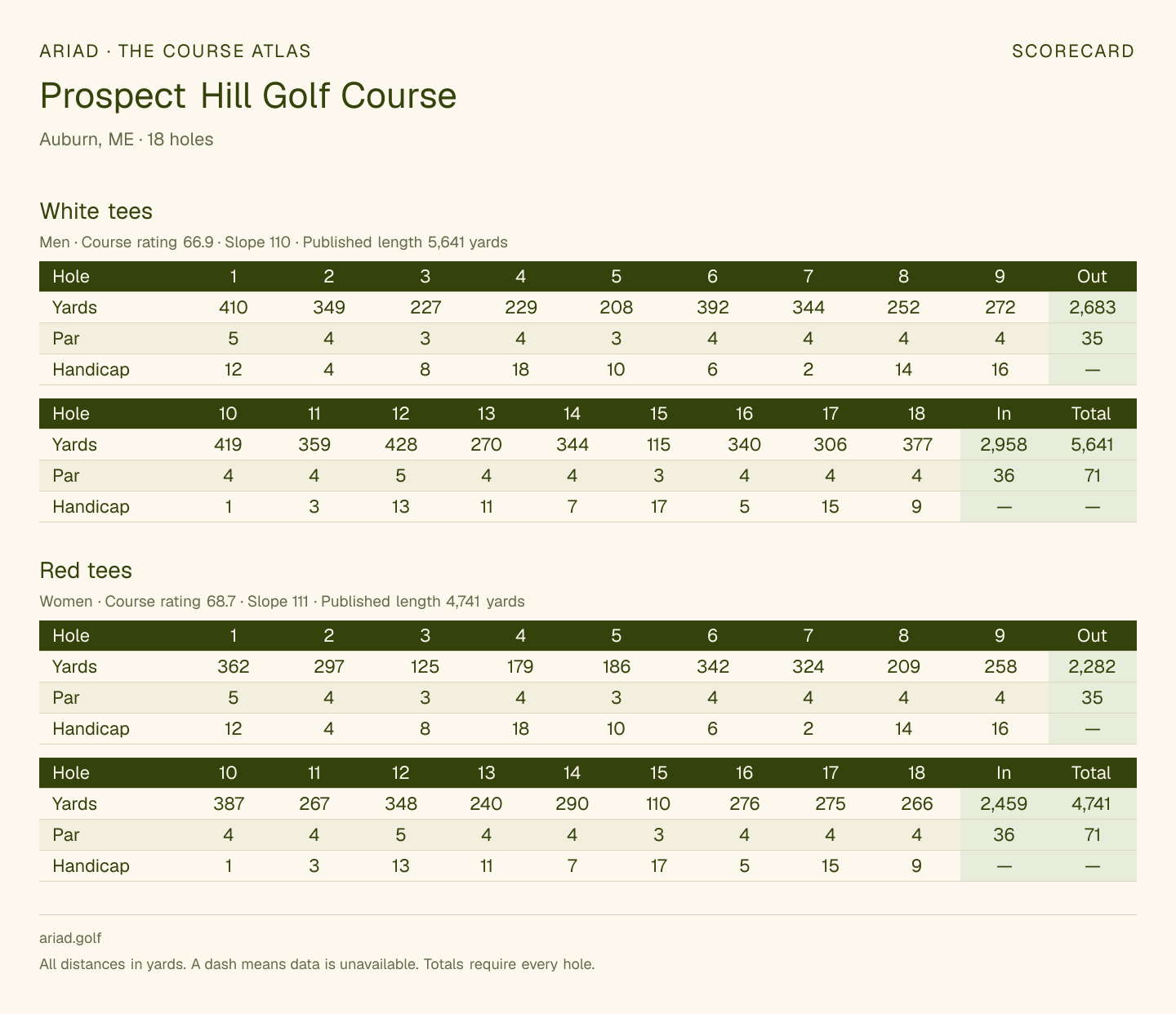 Prospect Hill Golf Course scorecard with hole-by-hole yardages, par, handicap, and tee ratings
