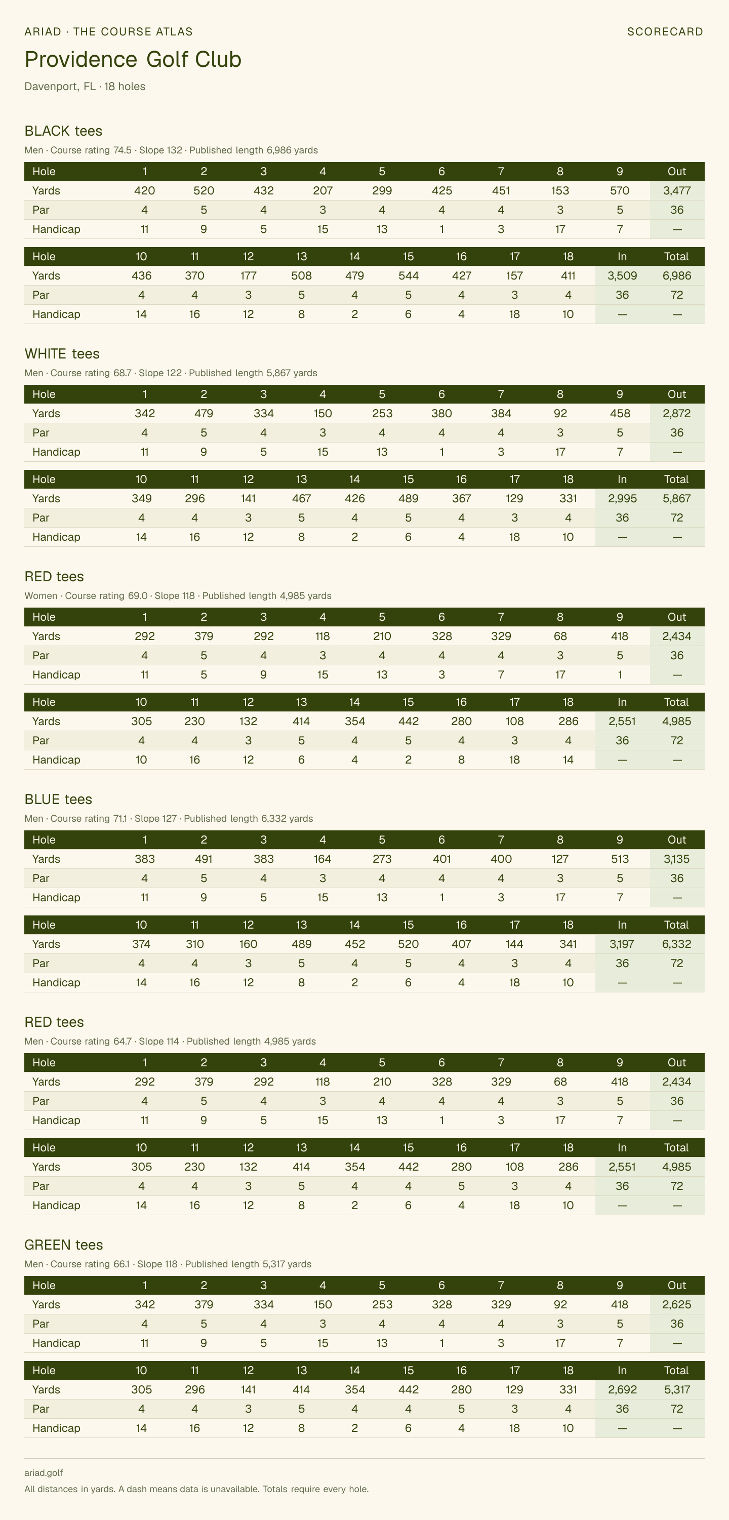 Providence Golf Club scorecard with hole-by-hole yardages, par, handicap, and tee ratings