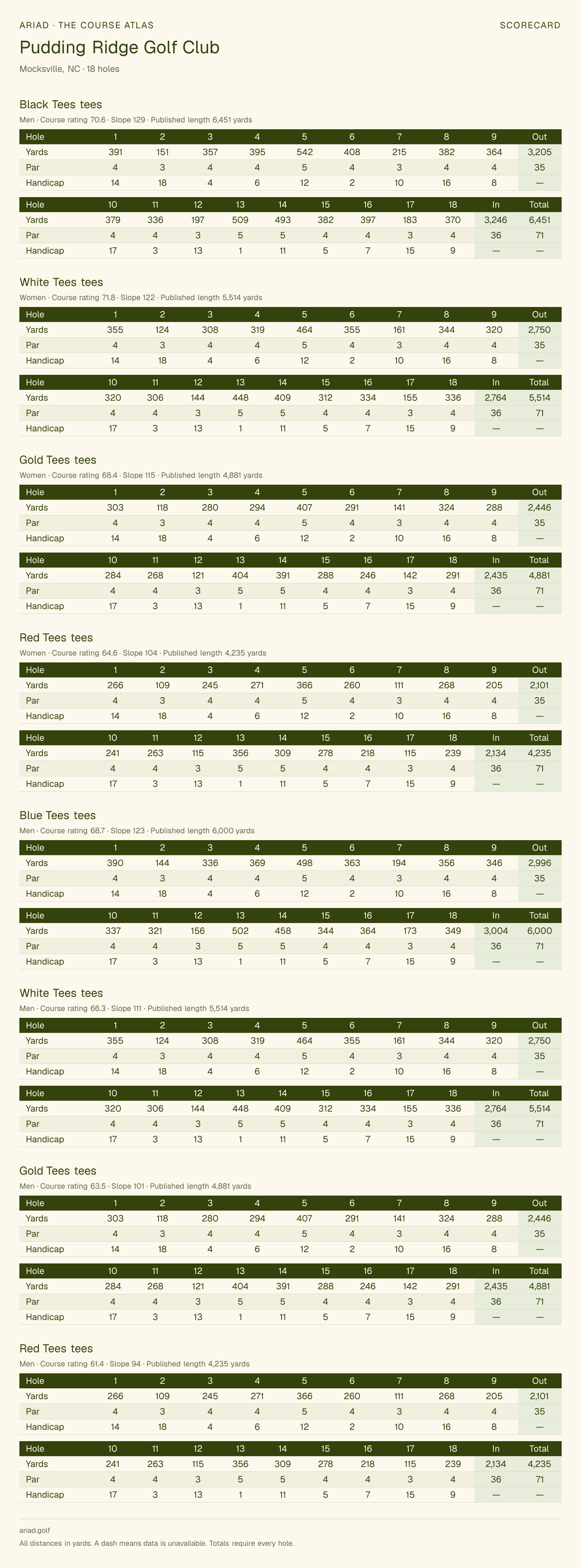 Pudding Ridge Golf Club scorecard with hole-by-hole yardages, par, handicap, and tee ratings