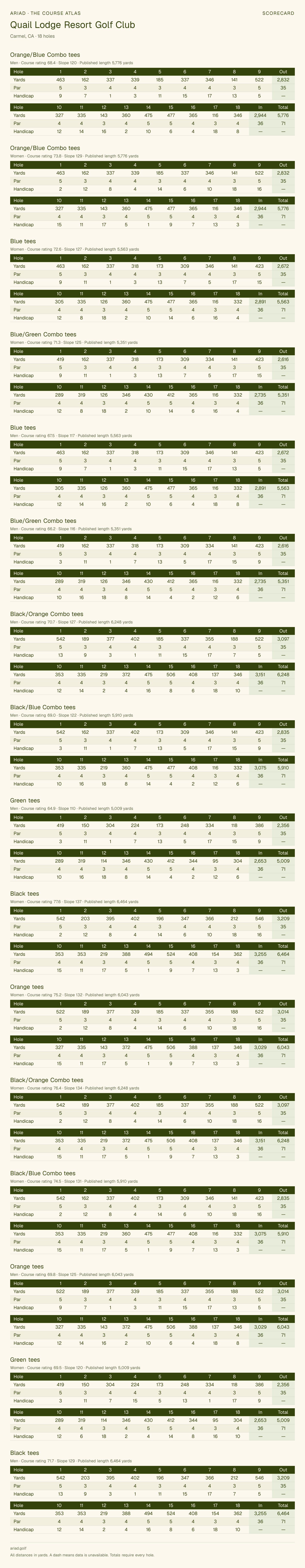 Quail Lodge Resort Golf Club scorecard with hole-by-hole yardages, par, handicap, and tee ratings
