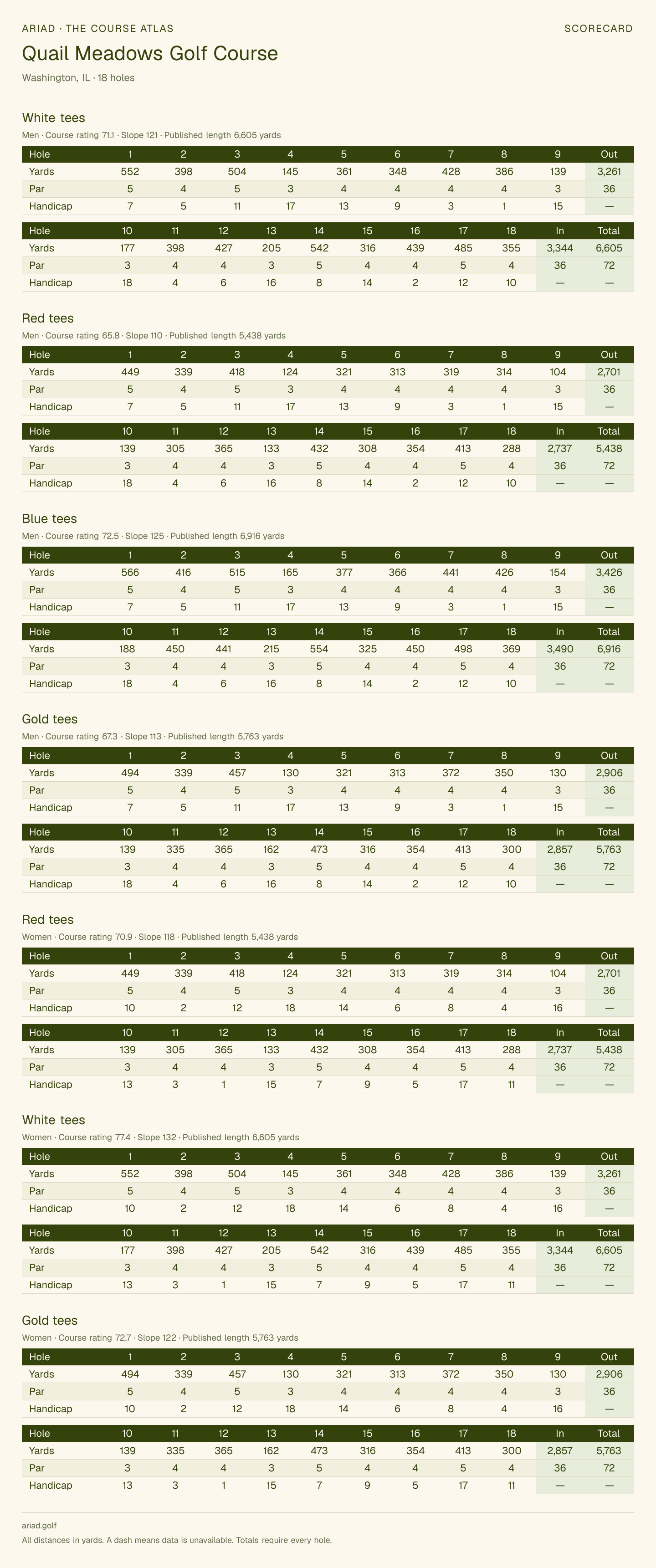 Quail Meadows Golf Course scorecard with hole-by-hole yardages, par, handicap, and tee ratings