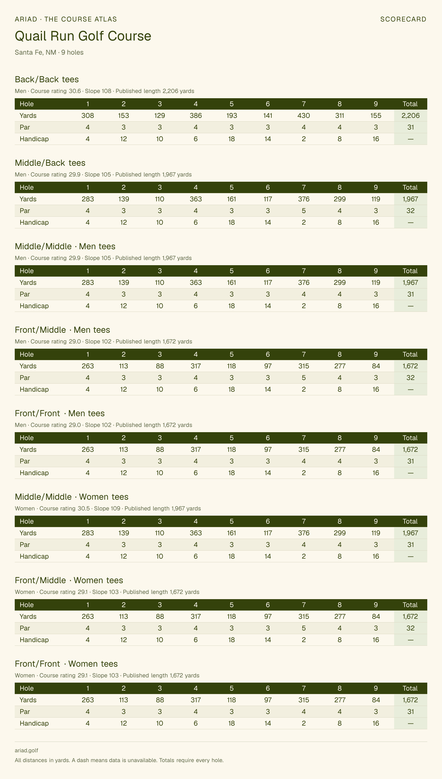 Quail Run Golf Course scorecard with hole-by-hole yardages, par, handicap, and tee ratings