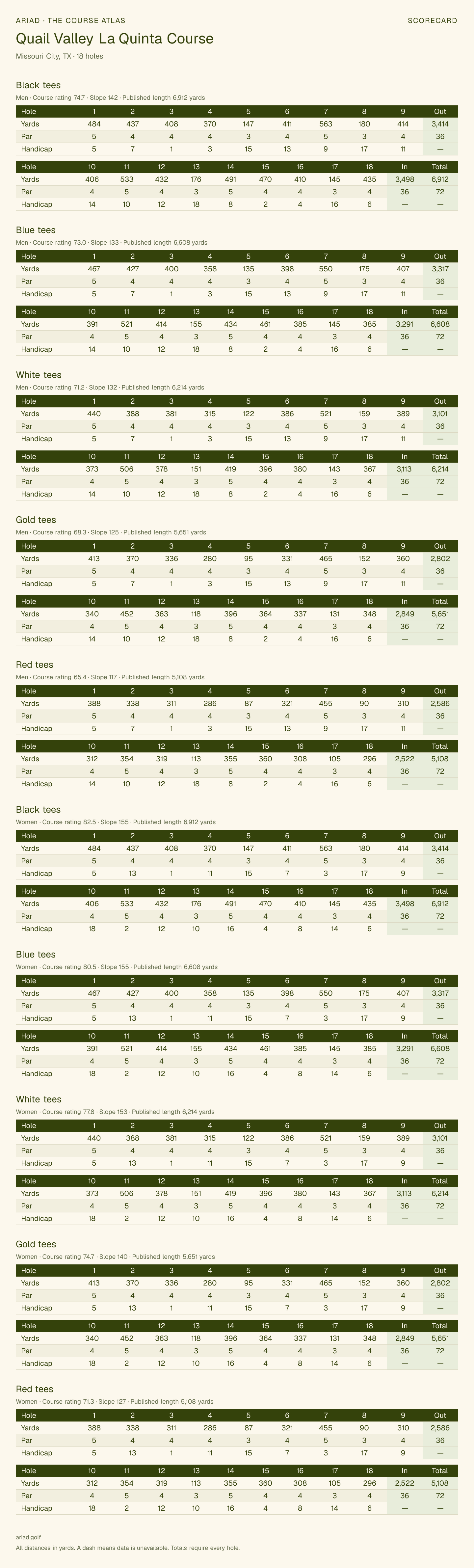 Quail Valley La Quinta Course scorecard with hole-by-hole yardages, par, handicap, and tee ratings