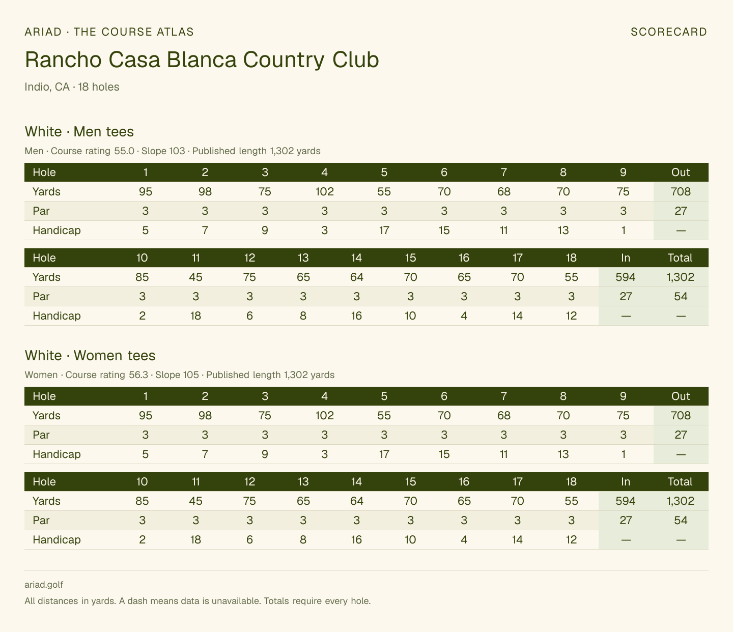 Rancho Casa Blanca Country Club scorecard with hole-by-hole yardages, par, handicap, and tee ratings