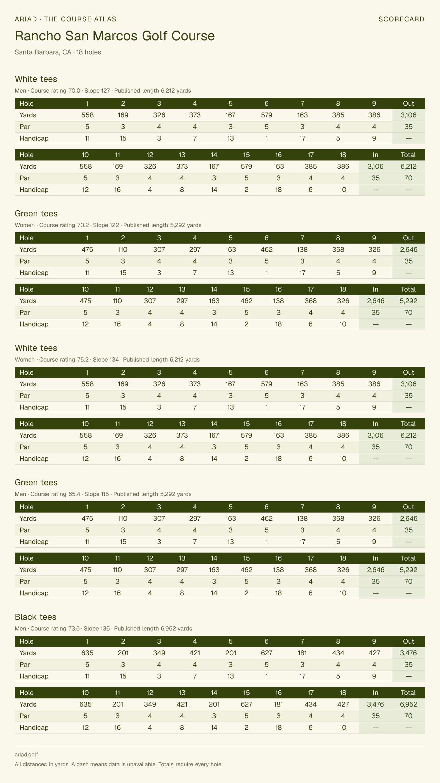 Rancho San Marcos Golf Course scorecard with hole-by-hole yardages, par, handicap, and tee ratings