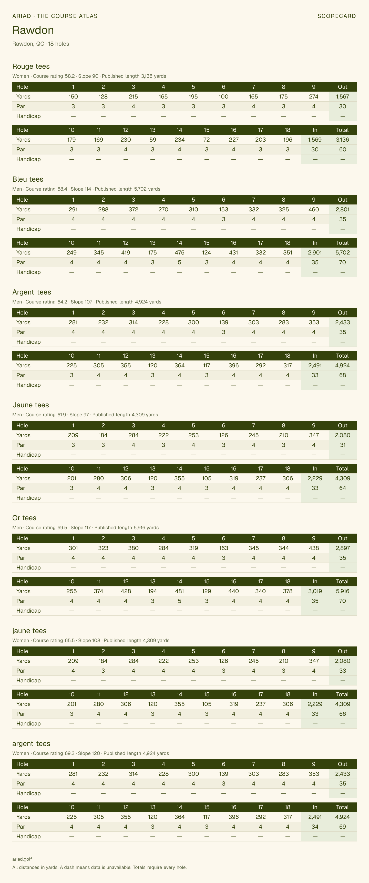 Rawdon scorecard with hole-by-hole yardages, par, handicap, and tee ratings