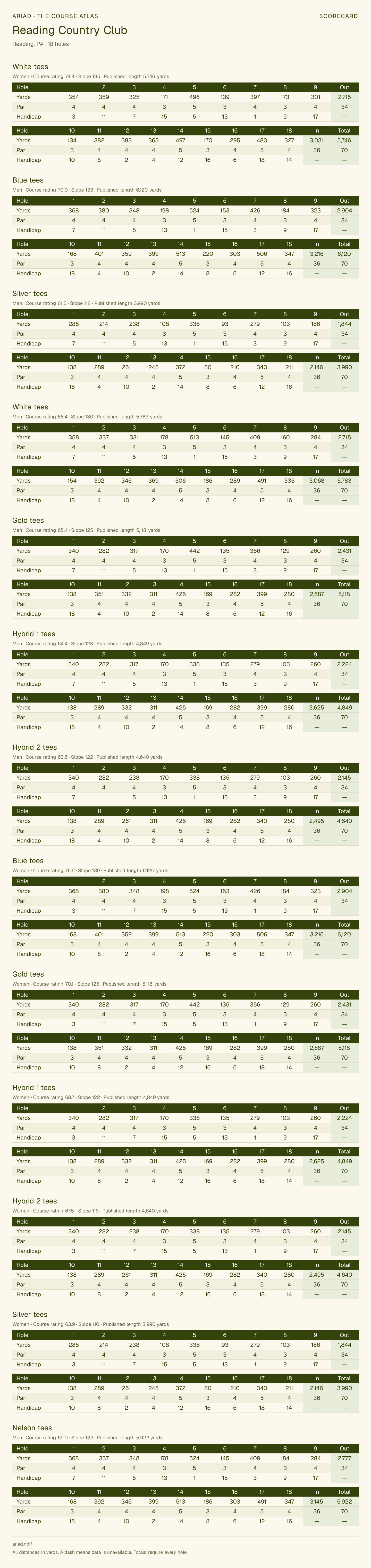 Reading Country Club scorecard with hole-by-hole yardages, par, handicap, and tee ratings