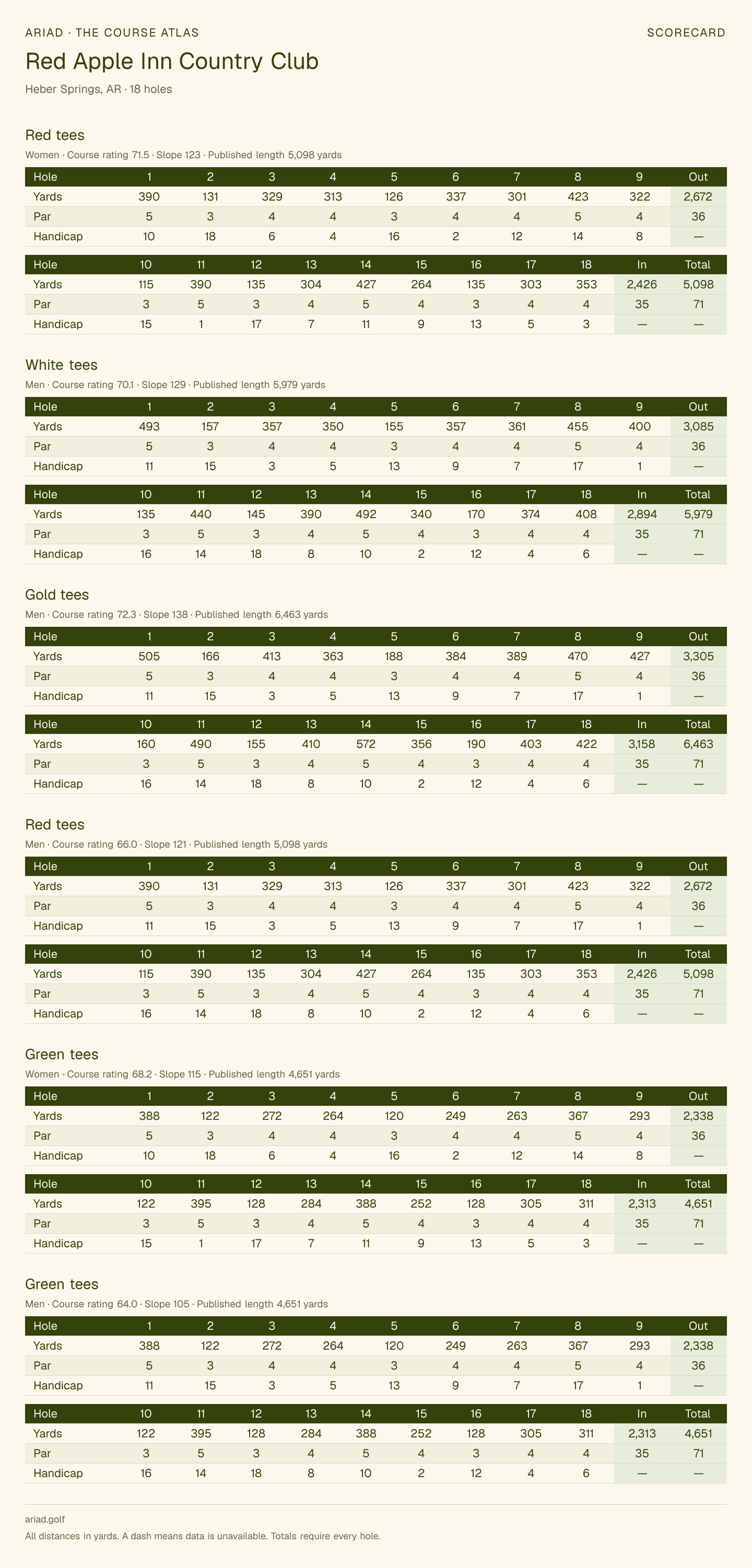 Red Apple Inn Country Club scorecard with hole-by-hole yardages, par, handicap, and tee ratings