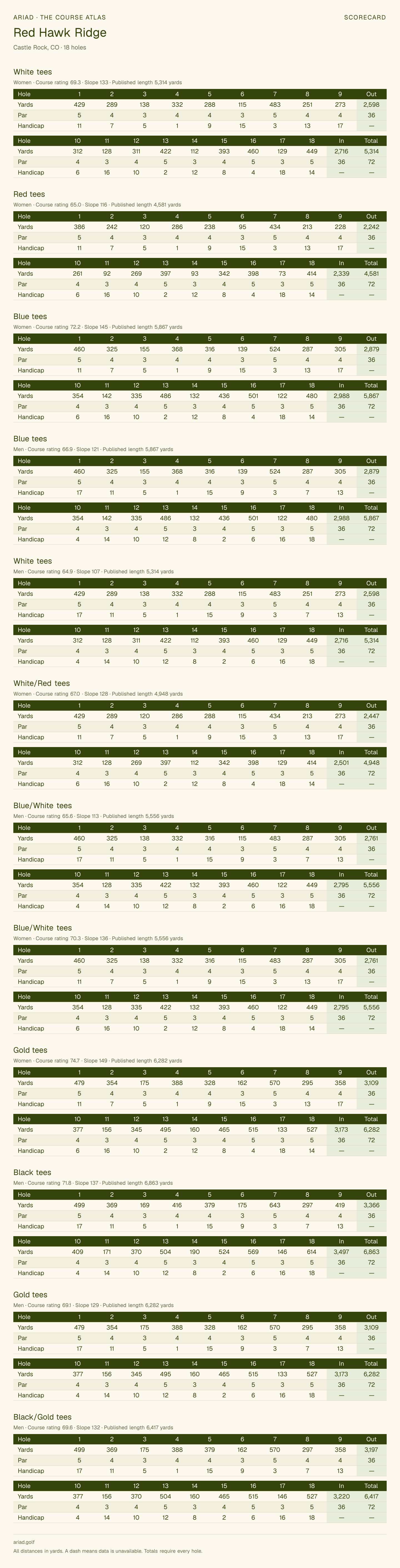 Red Hawk Ridge scorecard with hole-by-hole yardages, par, handicap, and tee ratings