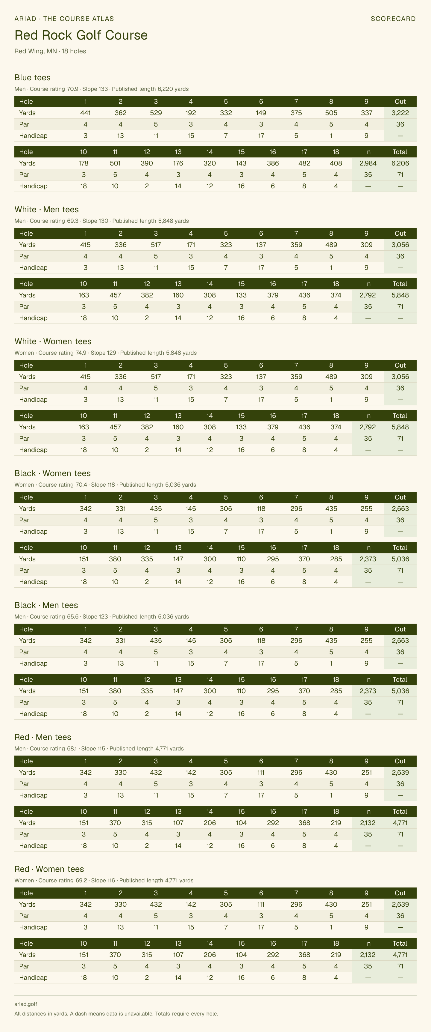 Red Rock Golf Course scorecard with hole-by-hole yardages, par, handicap, and tee ratings