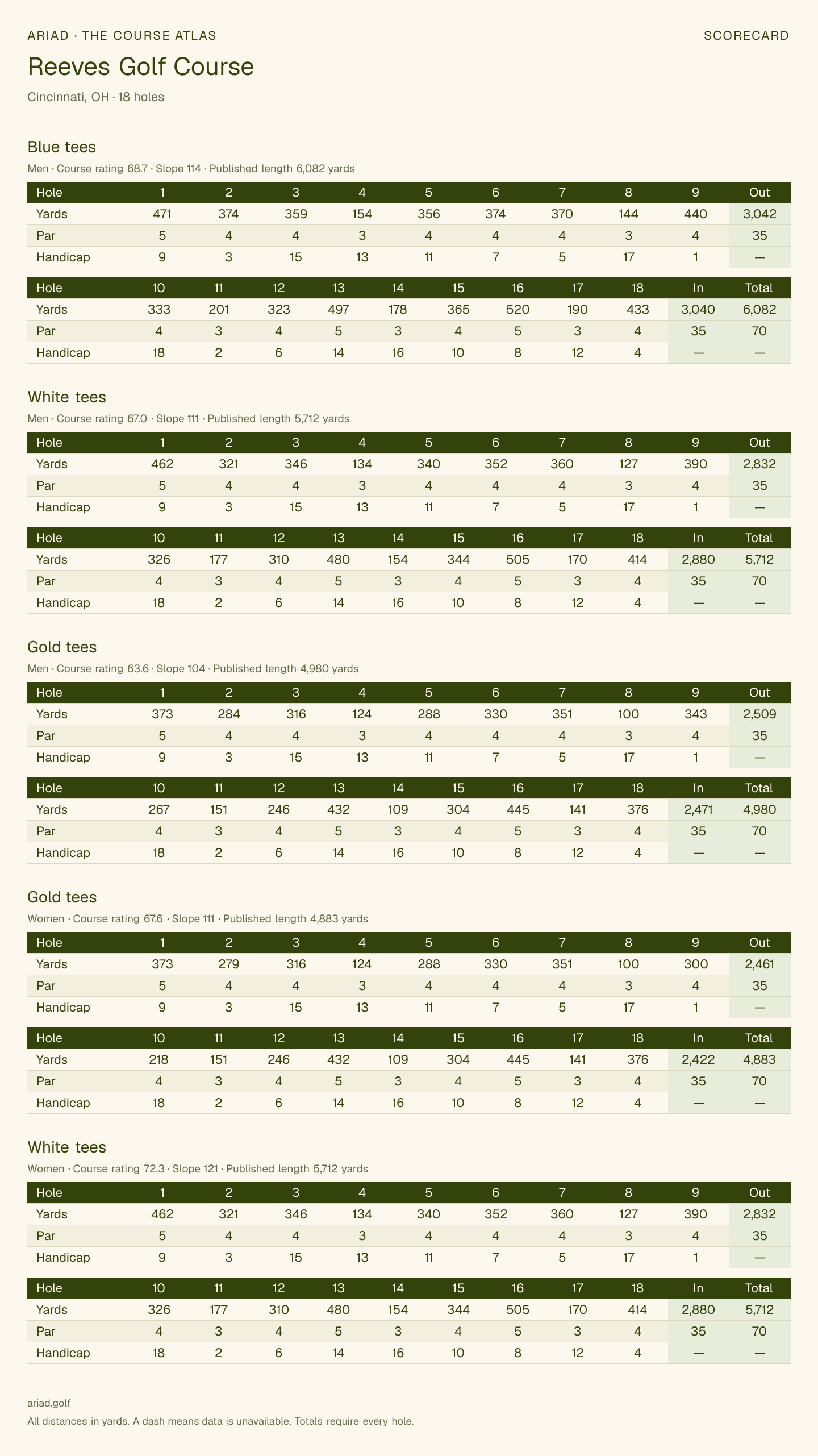 Reeves Golf Course scorecard with hole-by-hole yardages, par, handicap, and tee ratings