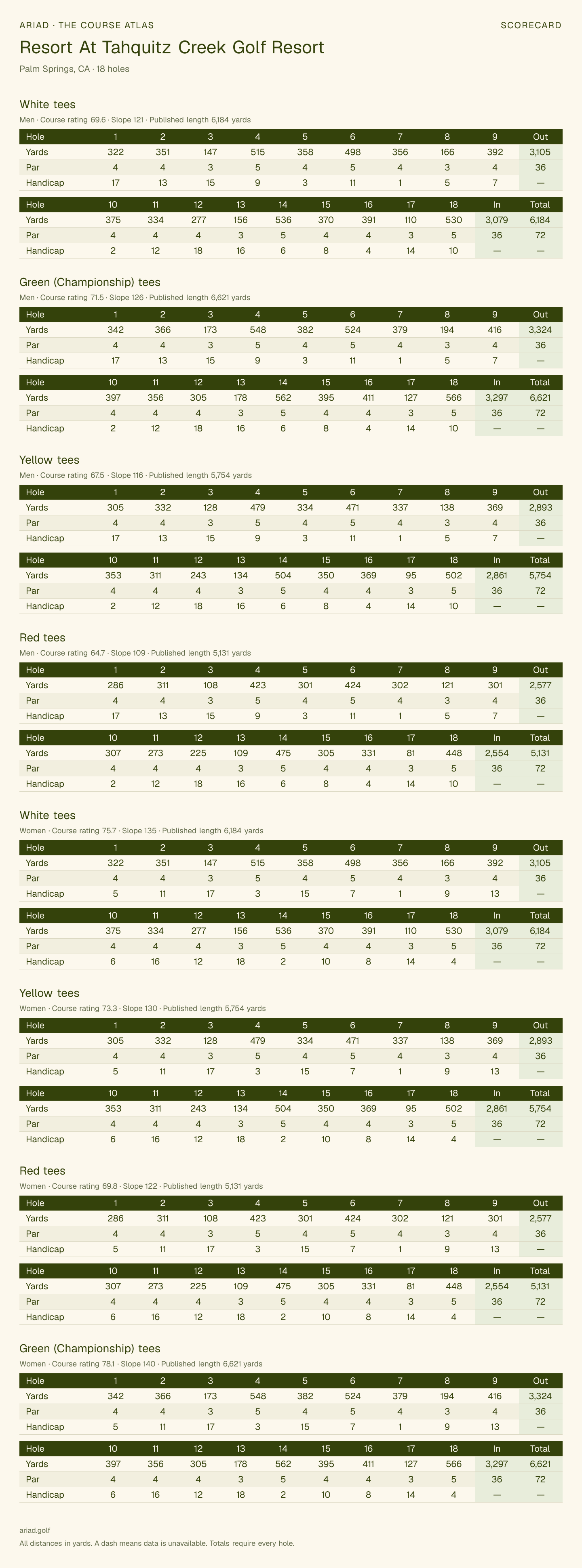 Resort At Tahquitz Creek Golf Resort scorecard with hole-by-hole yardages, par, handicap, and tee ratings