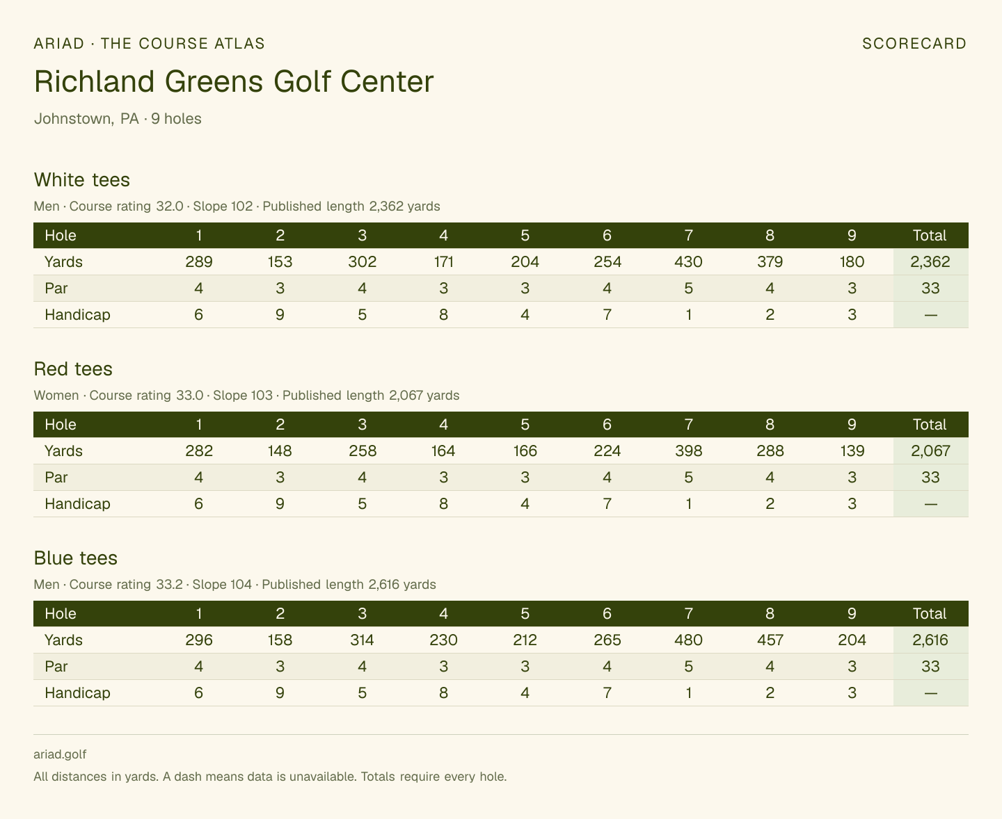 Richland Greens Golf Center scorecard with hole-by-hole yardages, par, handicap, and tee ratings