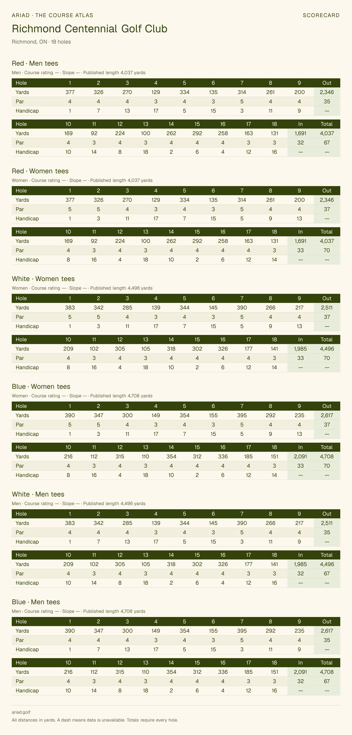Richmond Centennial Golf Club scorecard with hole-by-hole yardages, par, handicap, and tee ratings