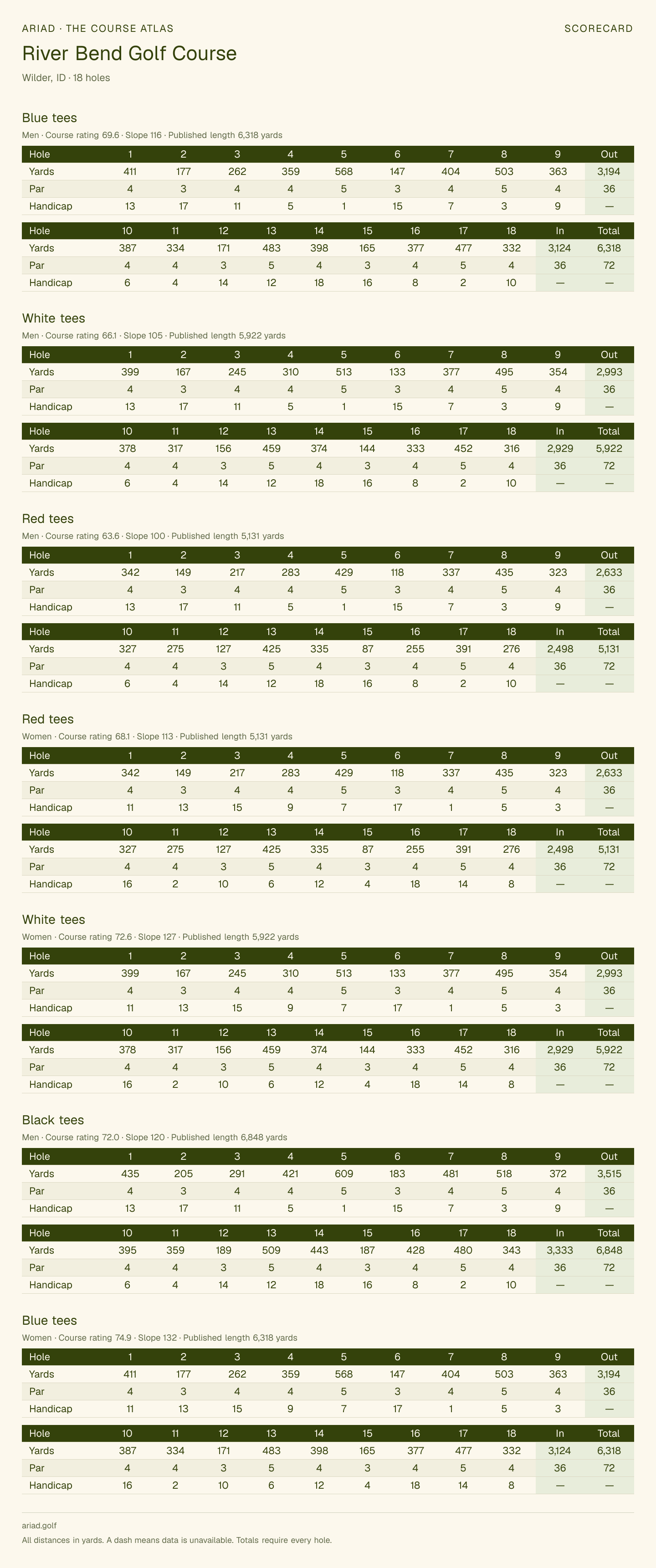 River Bend Golf Course scorecard with hole-by-hole yardages, par, handicap, and tee ratings