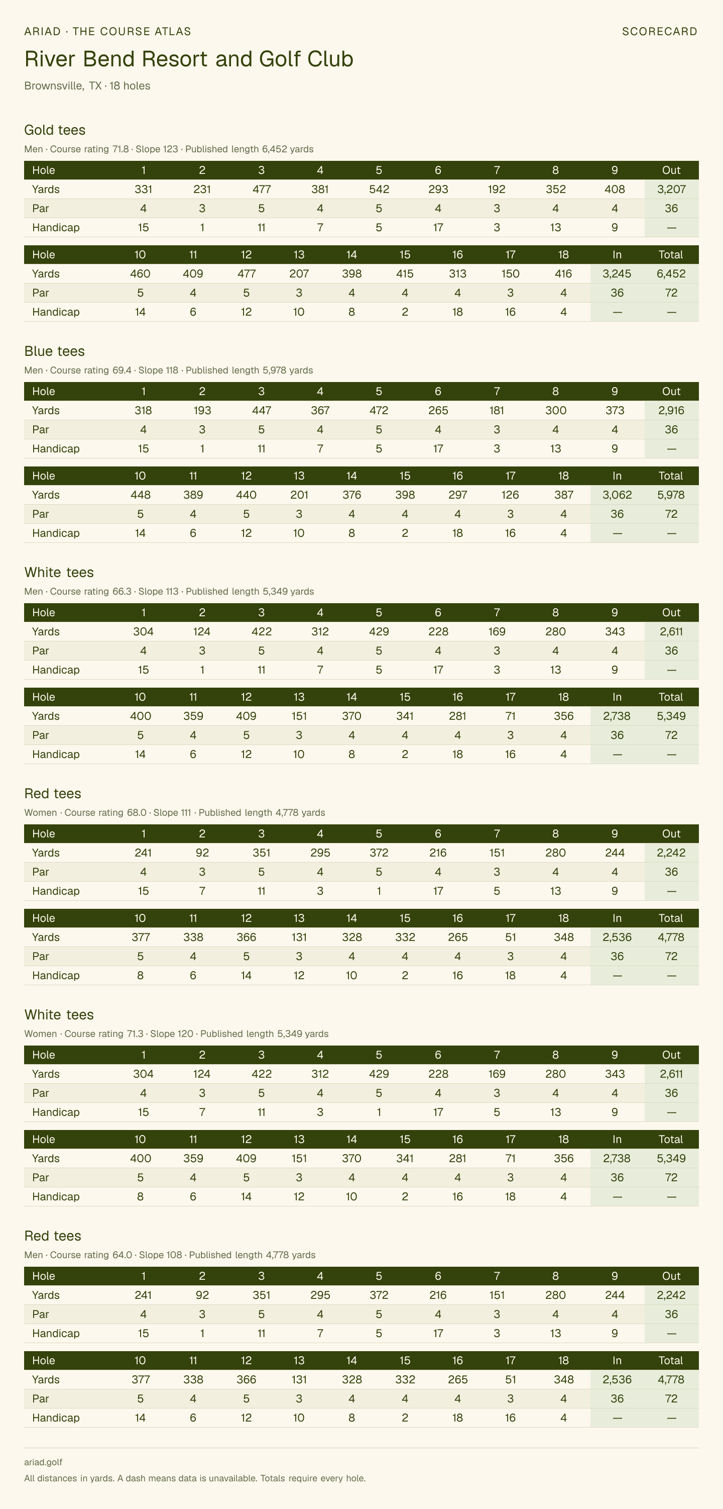 River Bend Resort and Golf Club scorecard with hole-by-hole yardages, par, handicap, and tee ratings