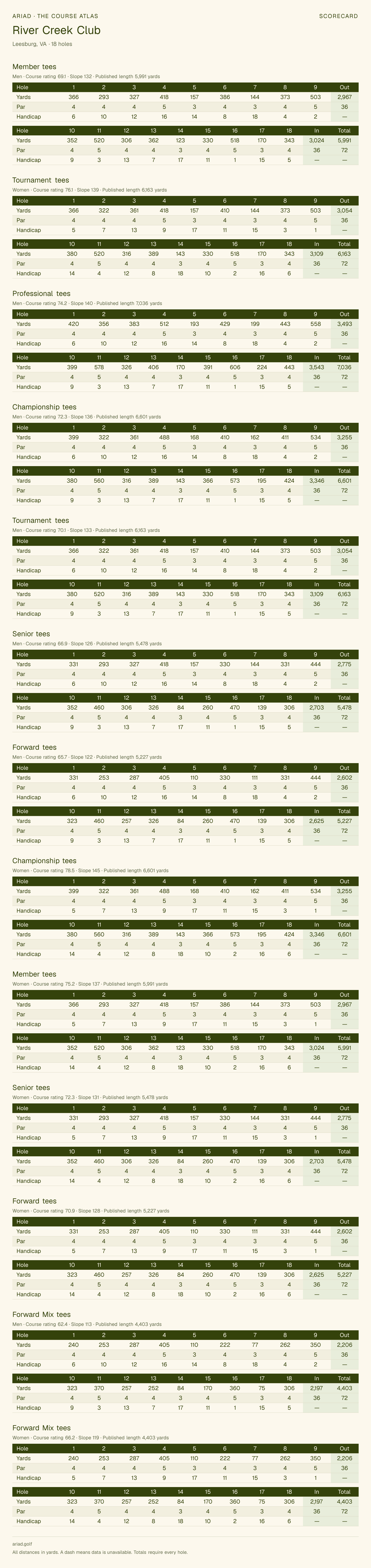 River Creek Club scorecard with hole-by-hole yardages, par, handicap, and tee ratings