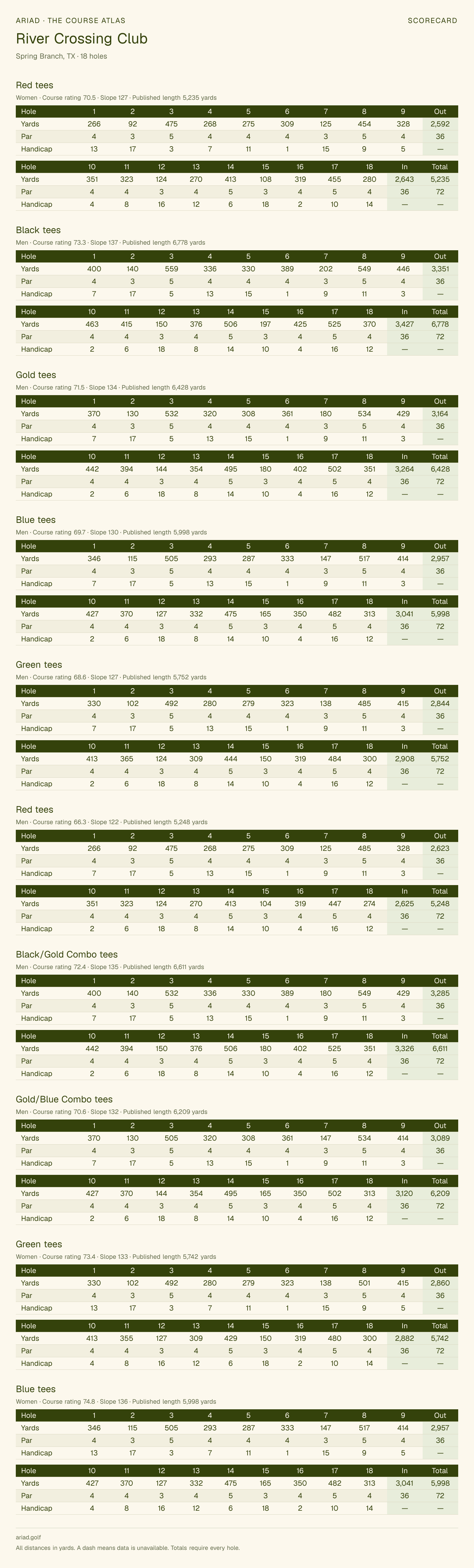 River Crossing Club scorecard with hole-by-hole yardages, par, handicap, and tee ratings