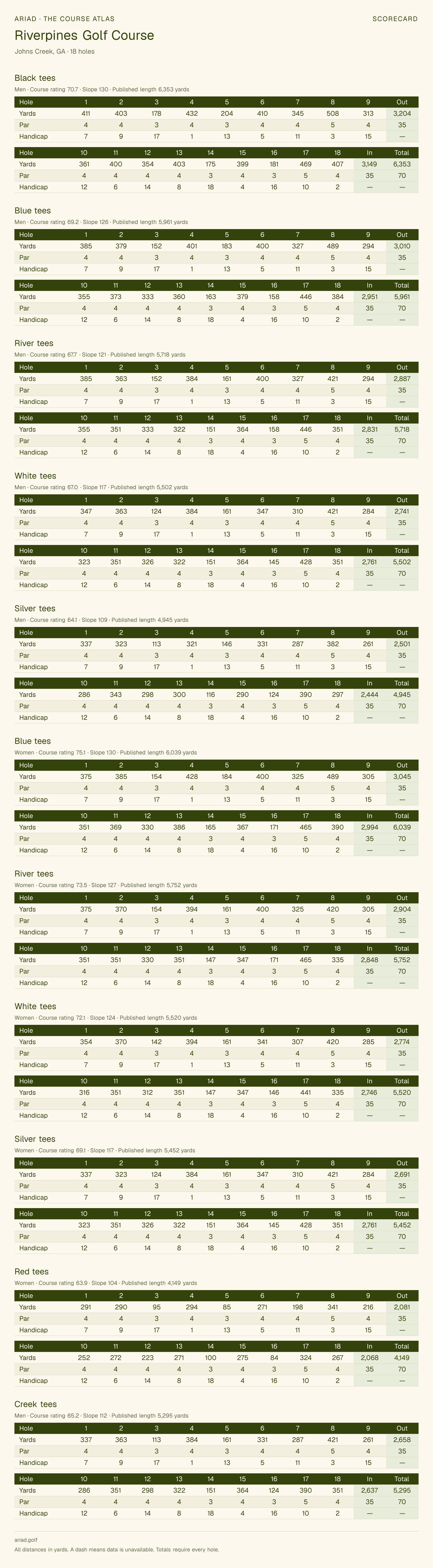Riverpines Golf Course scorecard with hole-by-hole yardages, par, handicap, and tee ratings